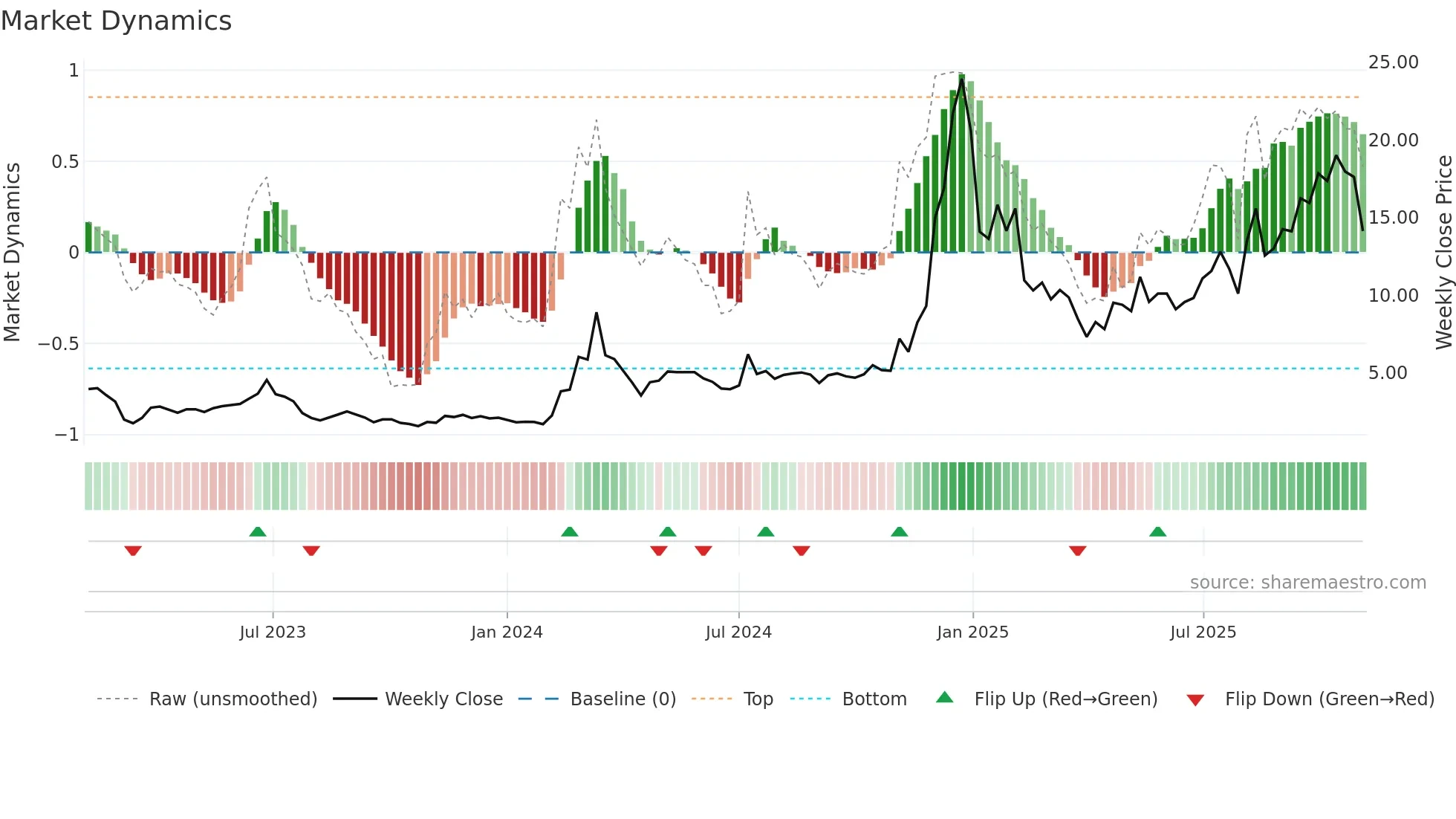 SOUN weekly Market Dynamics chart