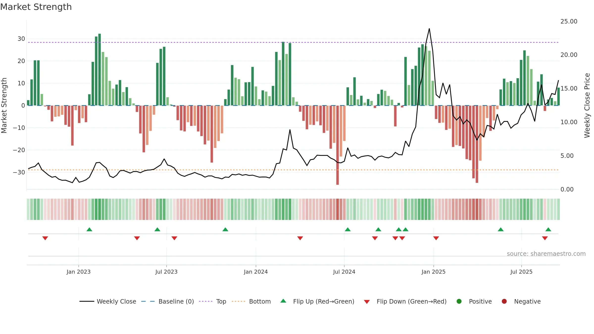 SOUN weekly Market Strength chart, closing 2025-09-15.
