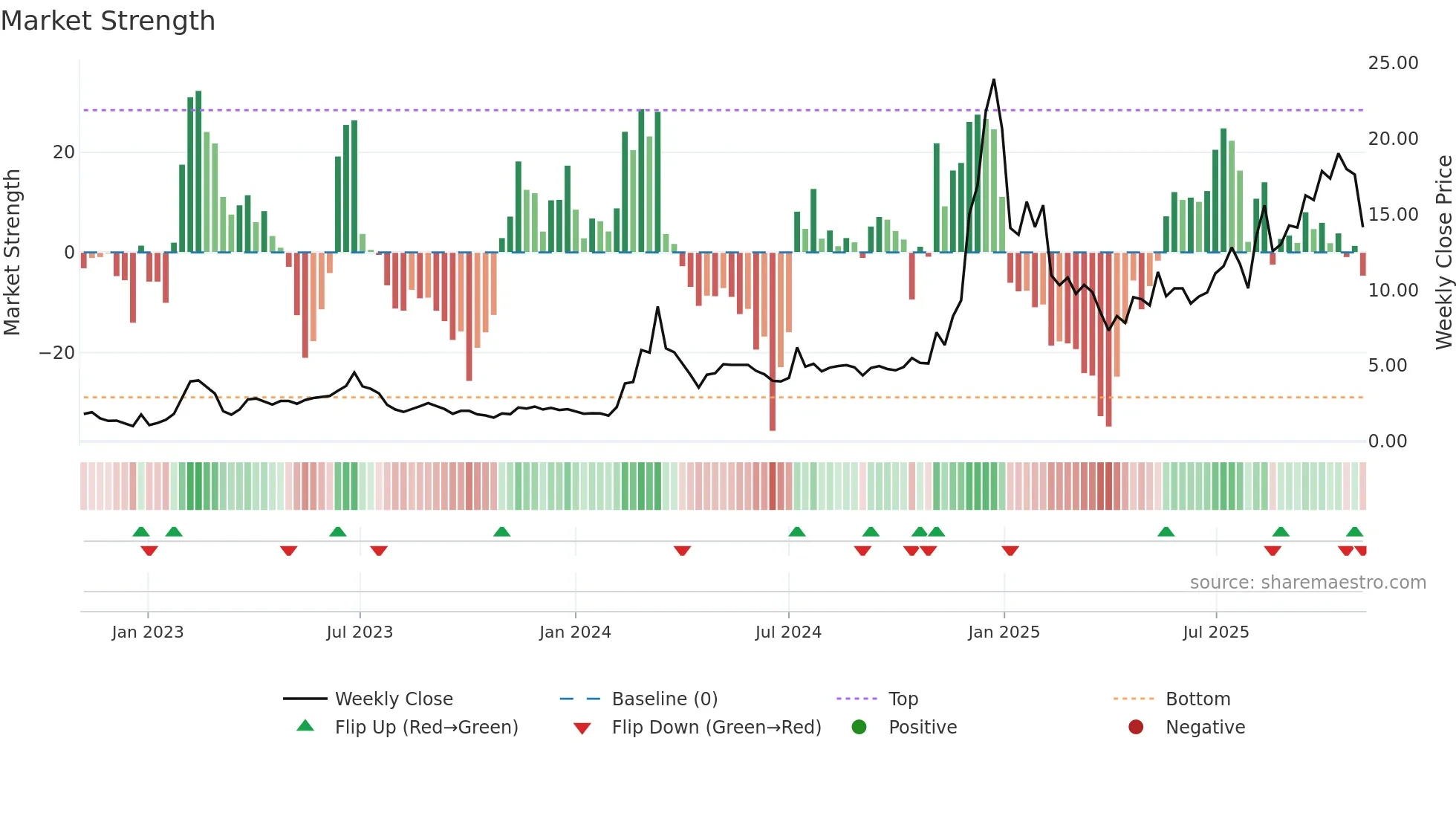 SOUN weekly Market Strength chart