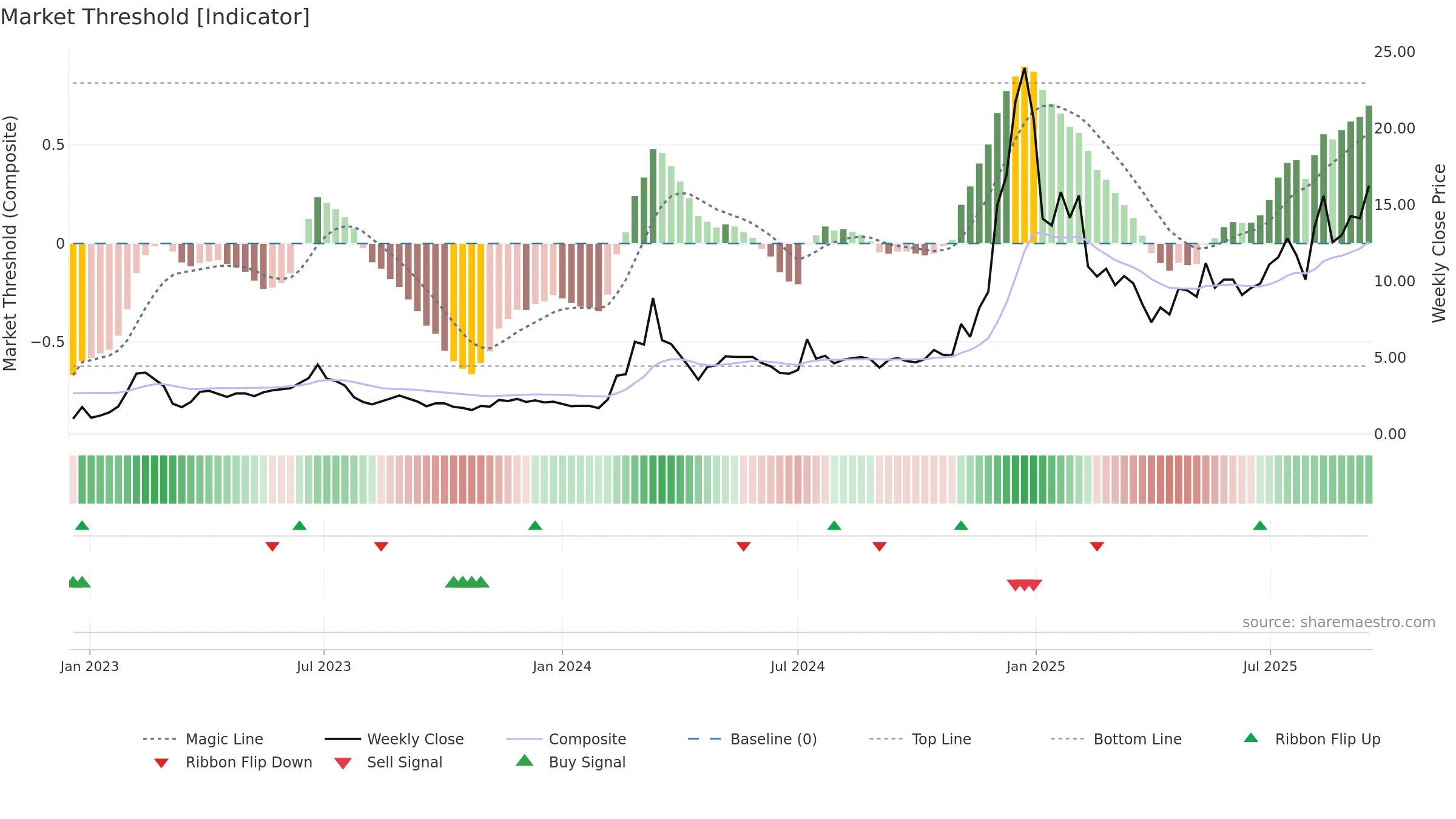SOUN weekly Market Threshold chart, closing 2025-09-15.