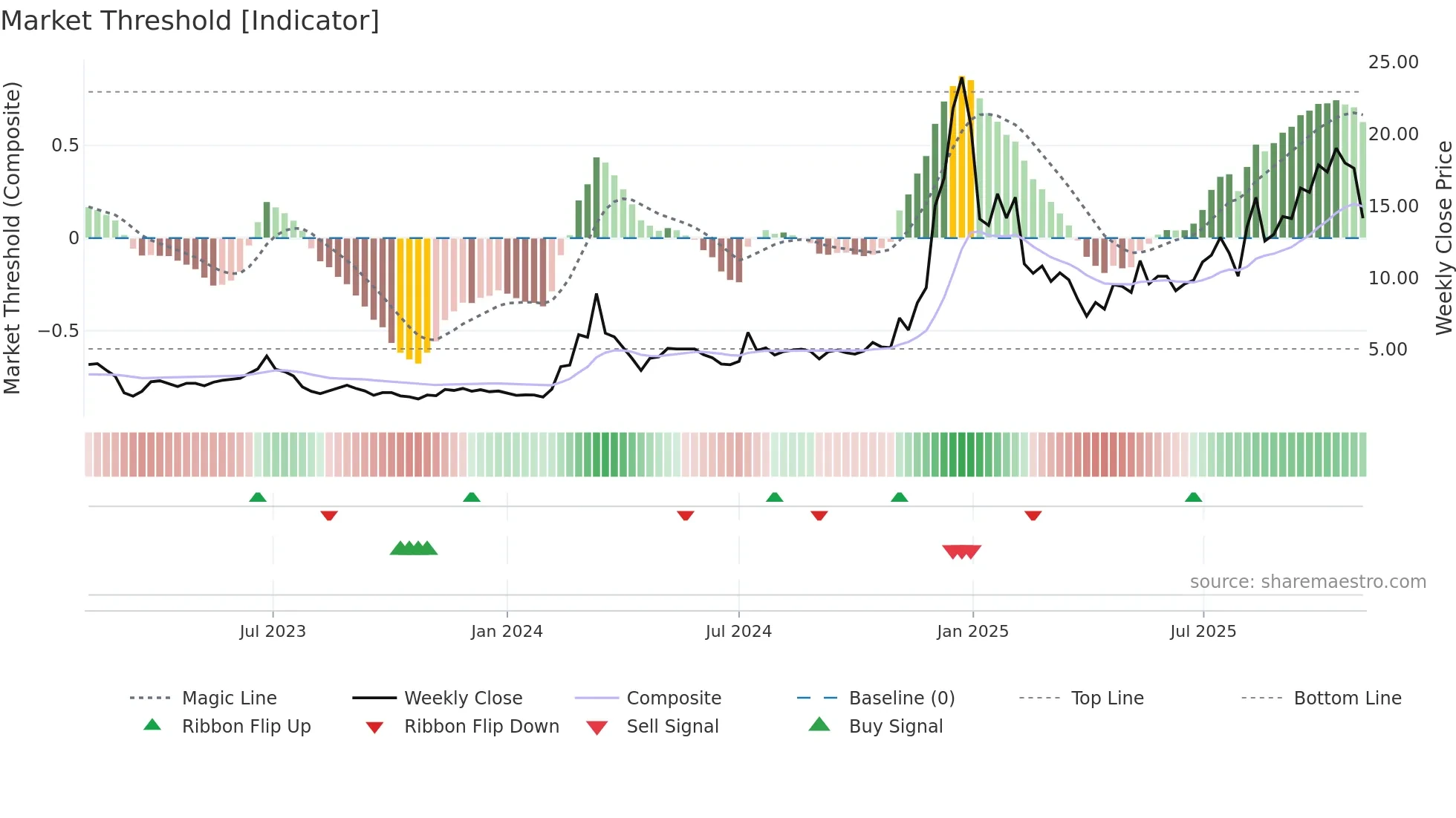 SOUN weekly Market Threshold chart