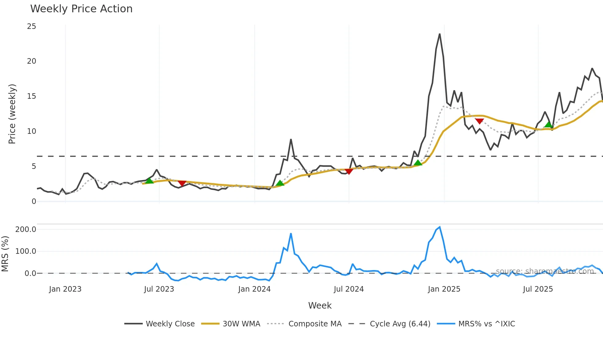 SOUN weekly Price Action chart, closing 2025-11-03