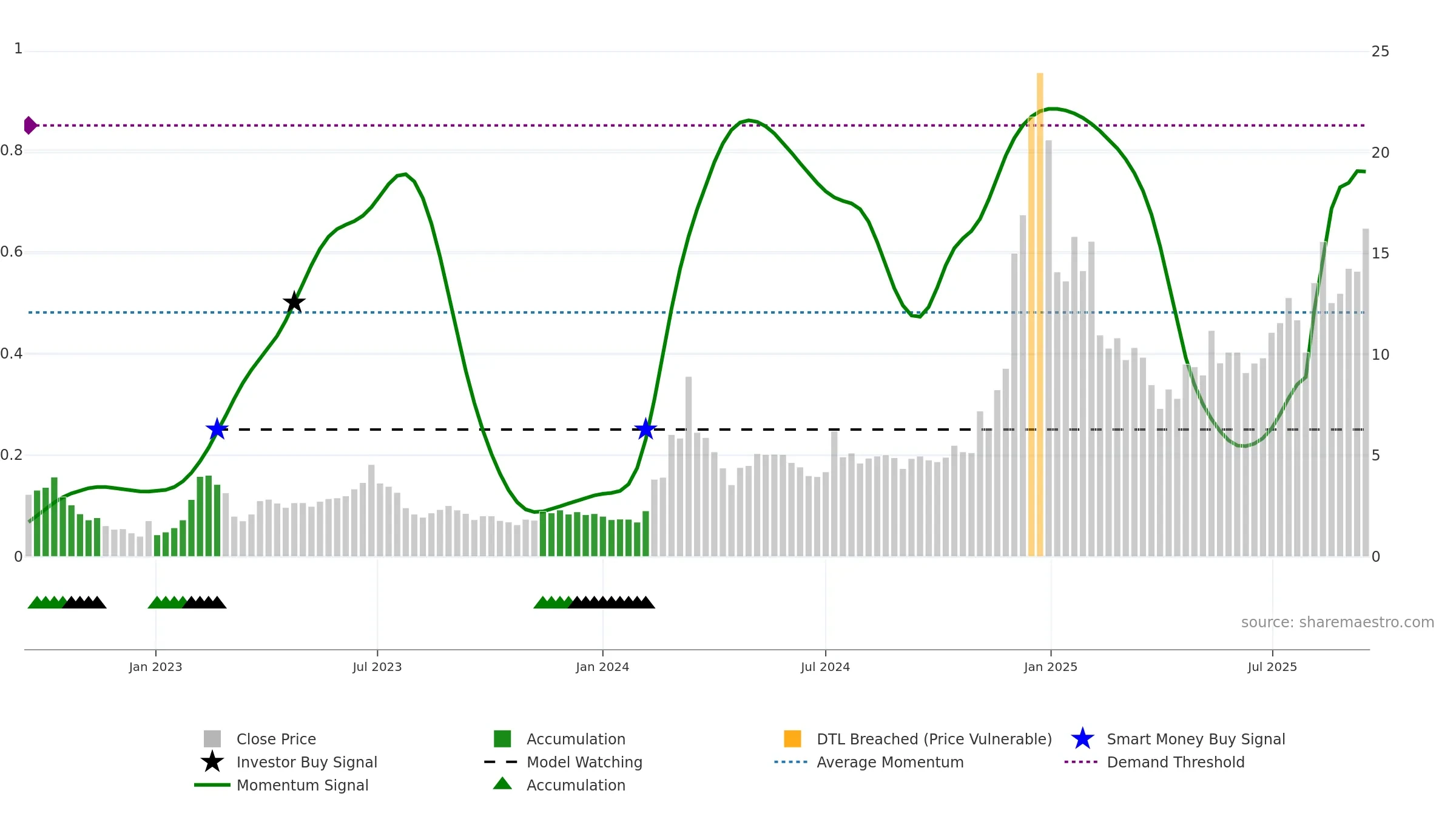 SOUN weekly Smart Money chart, closing 2025-09-15.