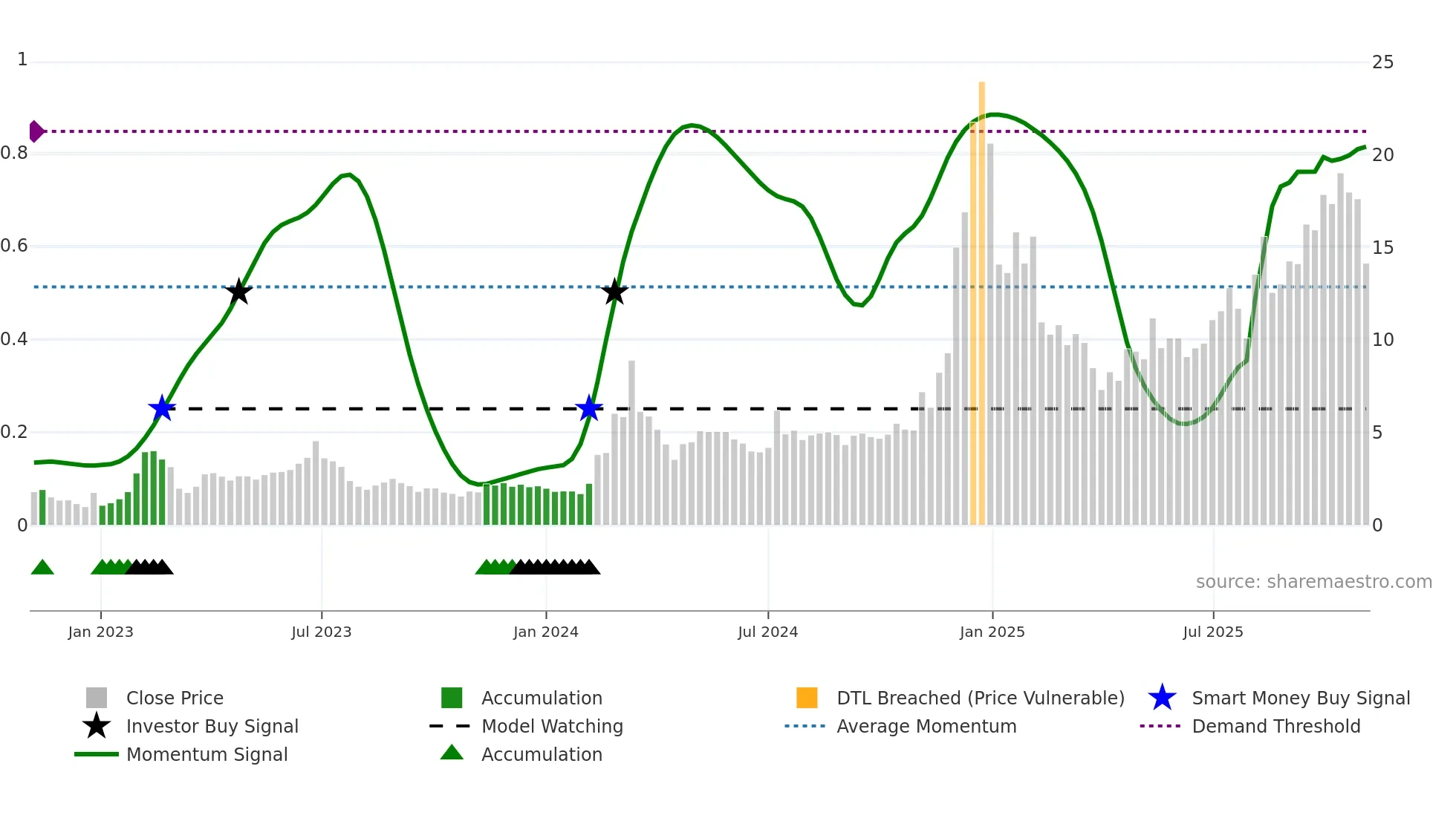 SOUN weekly Smart Money chart