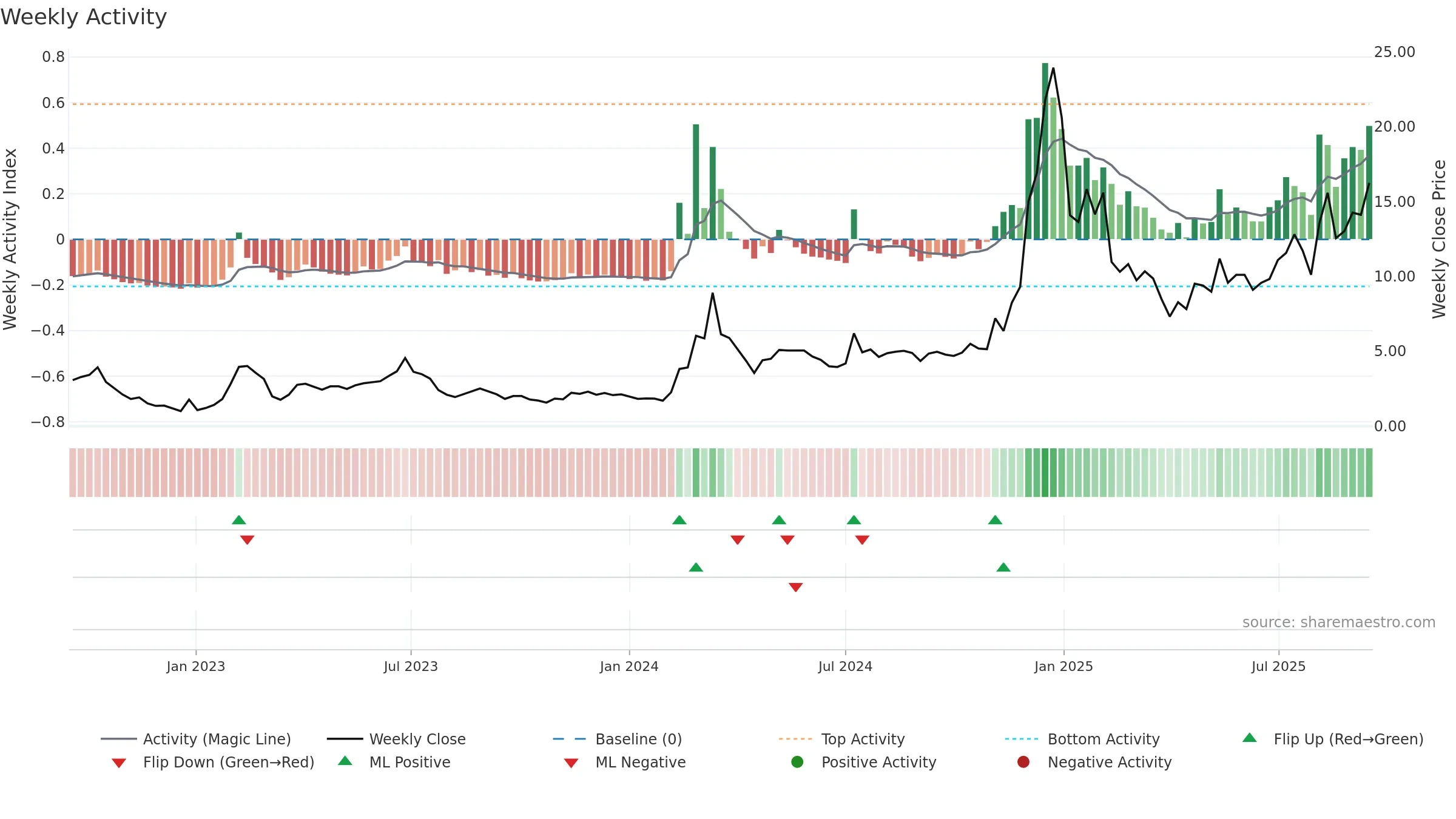 SOUN weekly Activity chart, closing 2025-09-15.