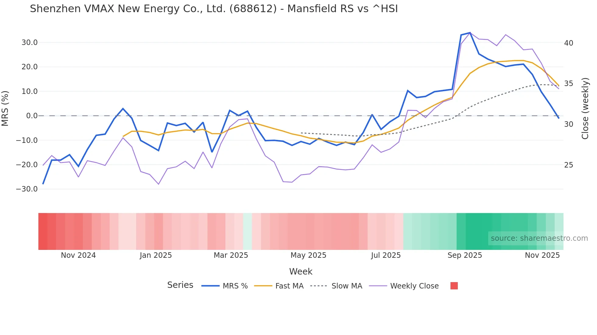 688612 Mansfield Relative Strength chart