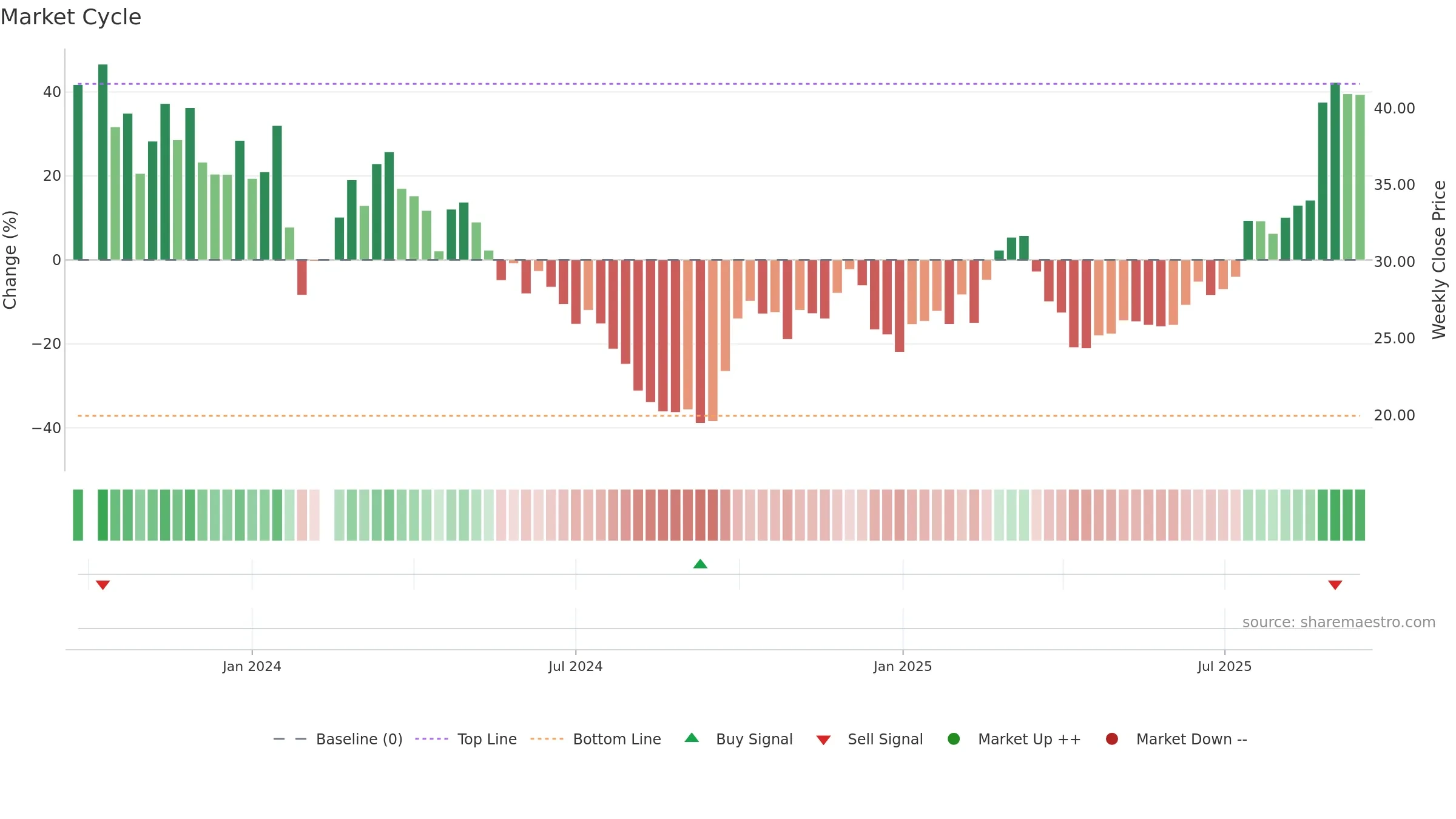 688612 weekly Market Cycle chart, closing 2025-09-15.