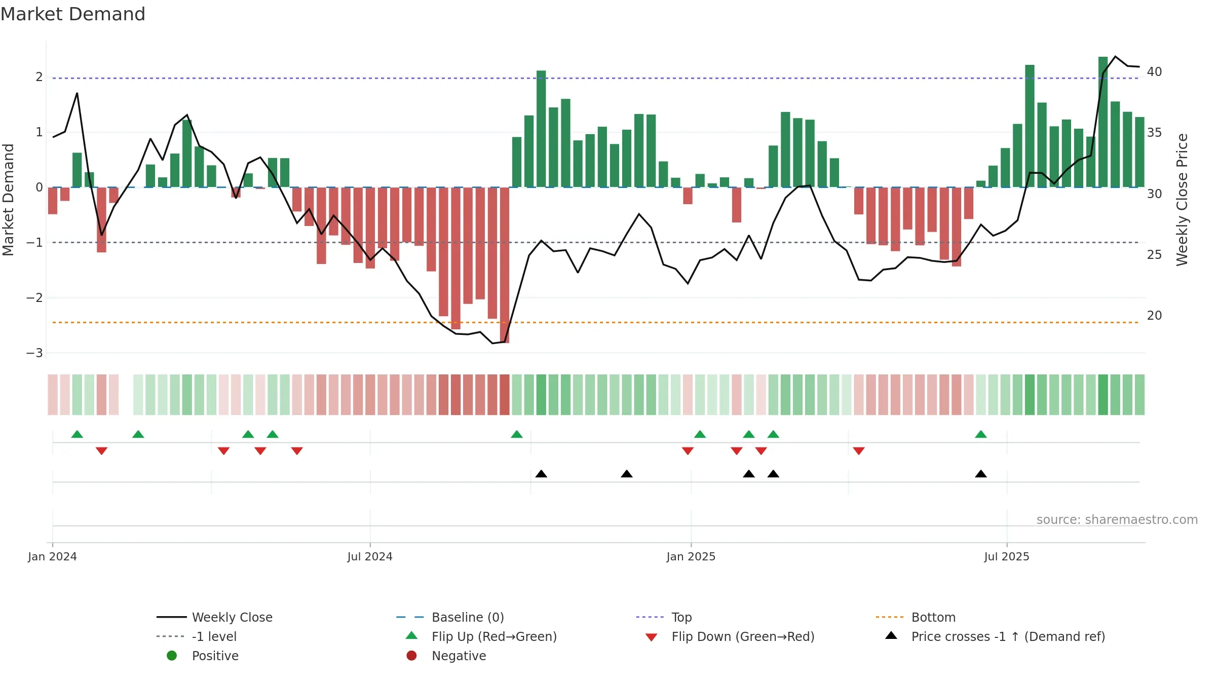 688612 weekly Market Demand chart, closing 2025-09-15.