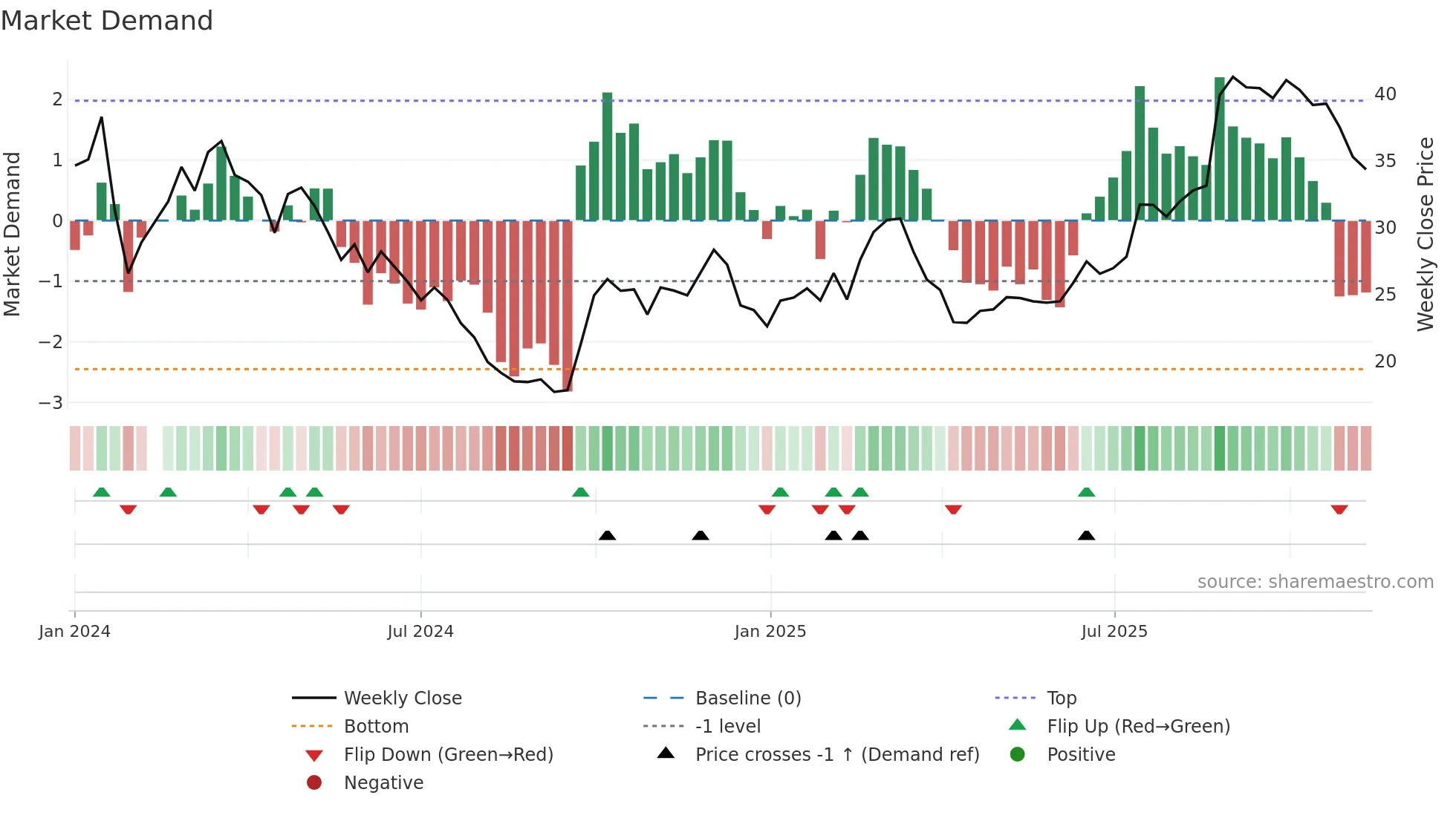 688612 weekly Market Demand chart
