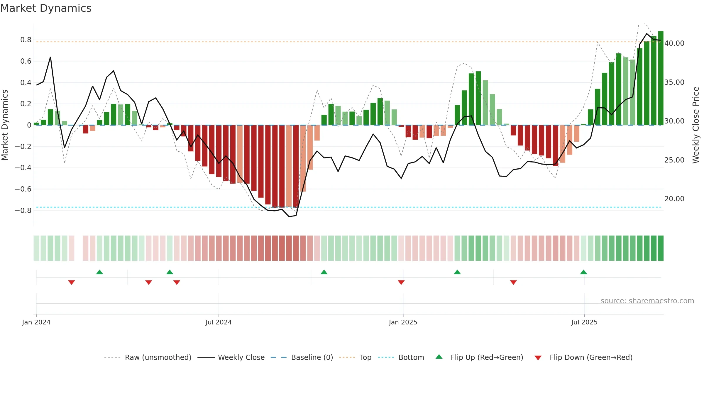 688612 weekly Market Dynamics chart, closing 2025-09-15.
