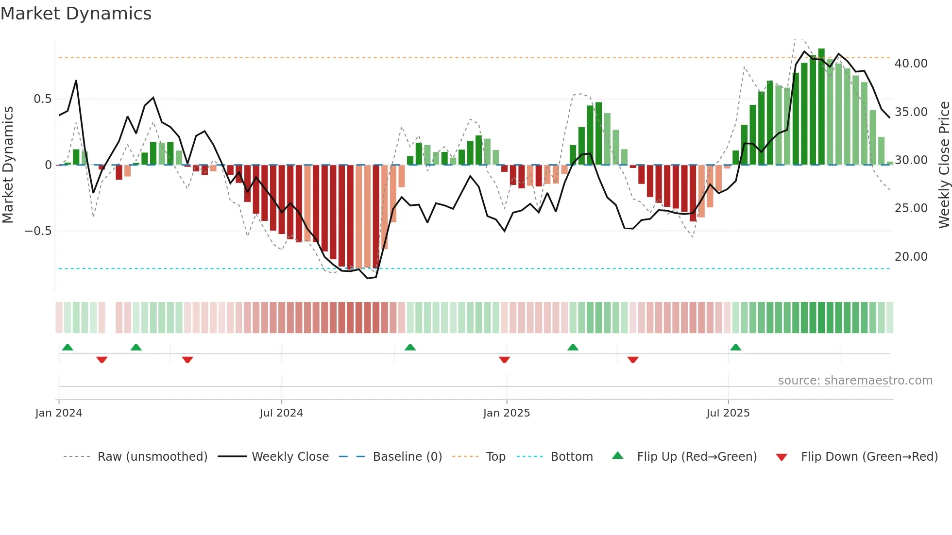 688612 weekly Market Dynamics chart