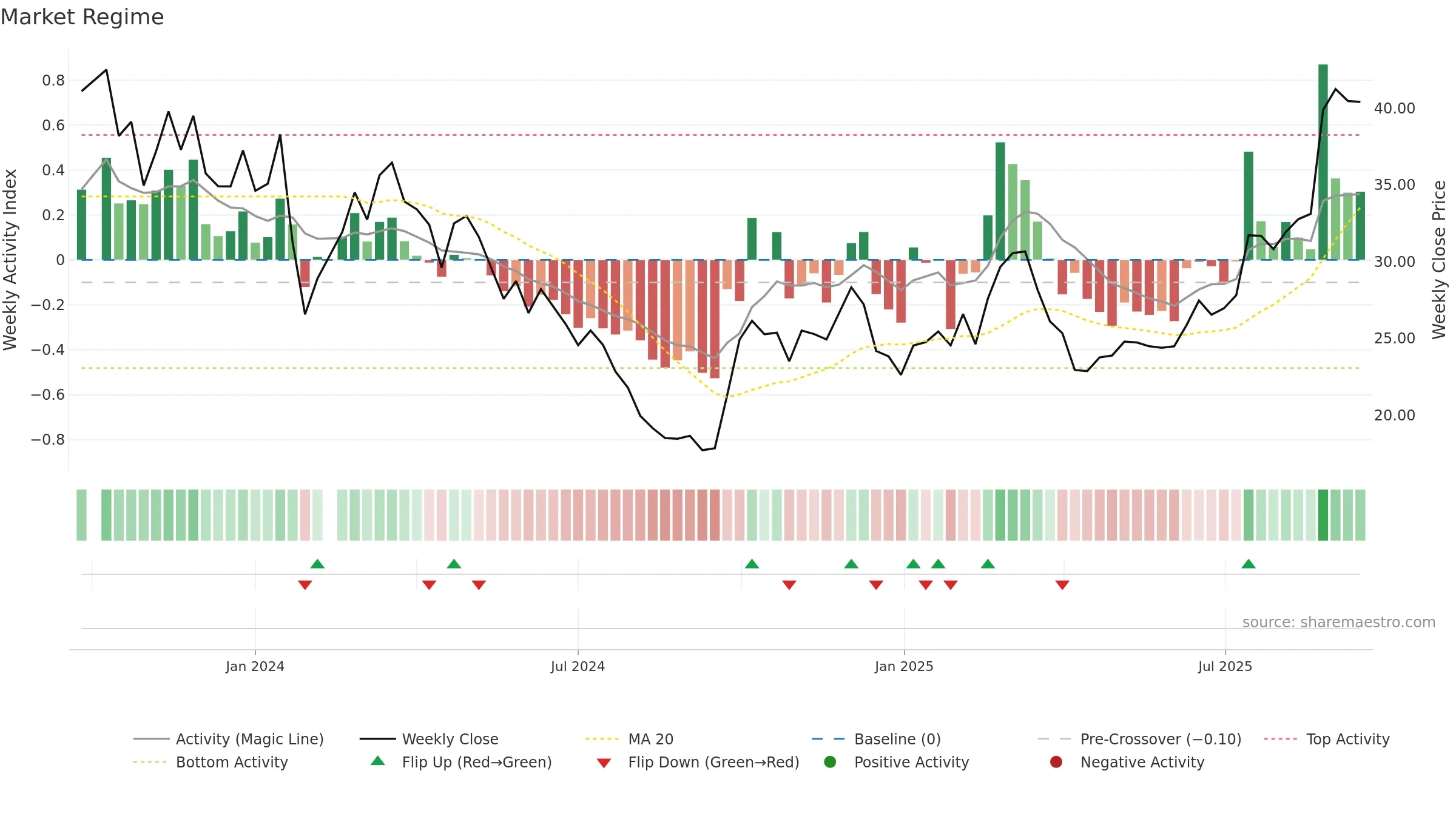 688612 weekly Market Snapshot chart, closing 2025-09-15.