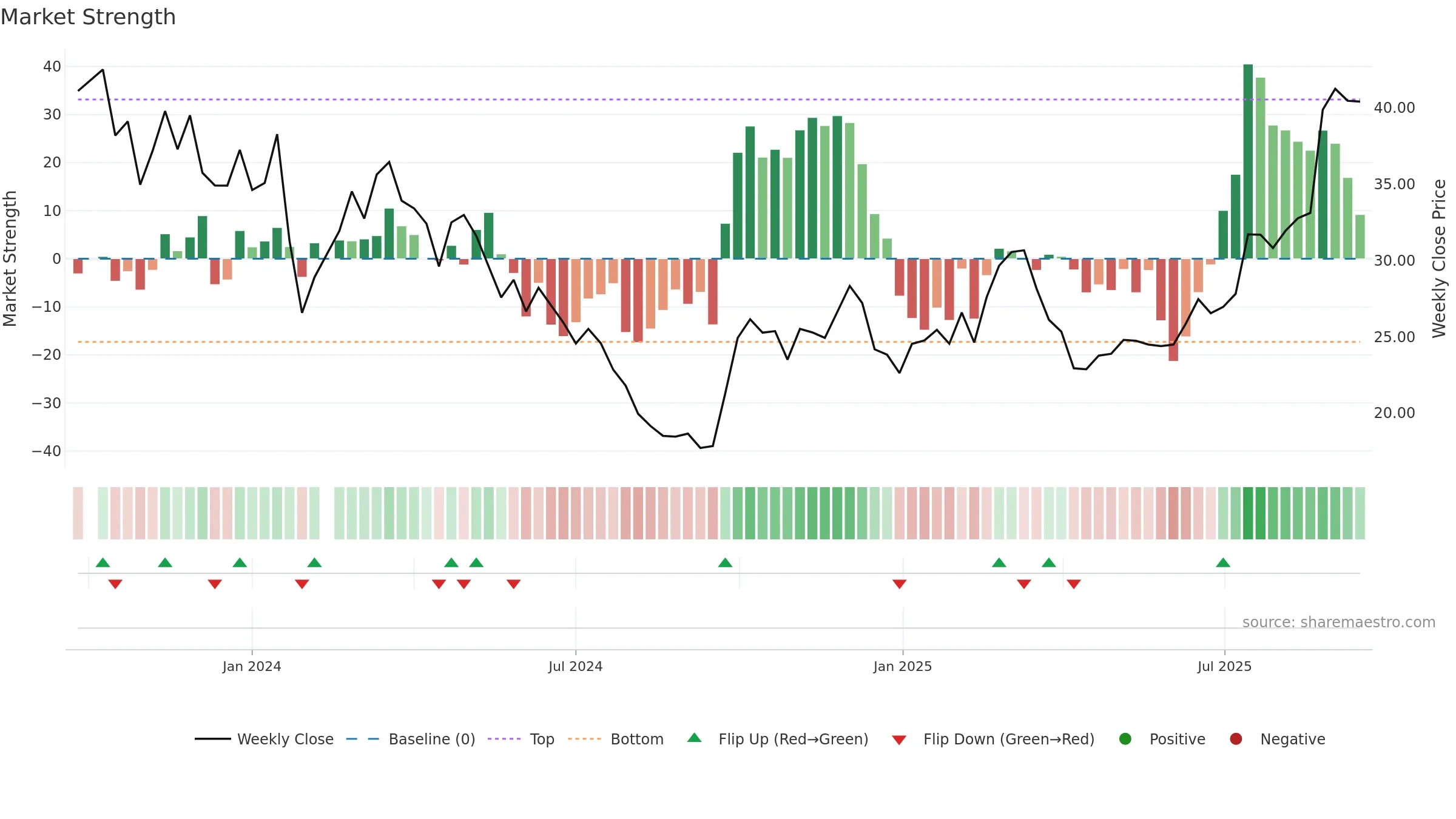 688612 weekly Market Strength chart, closing 2025-09-15.