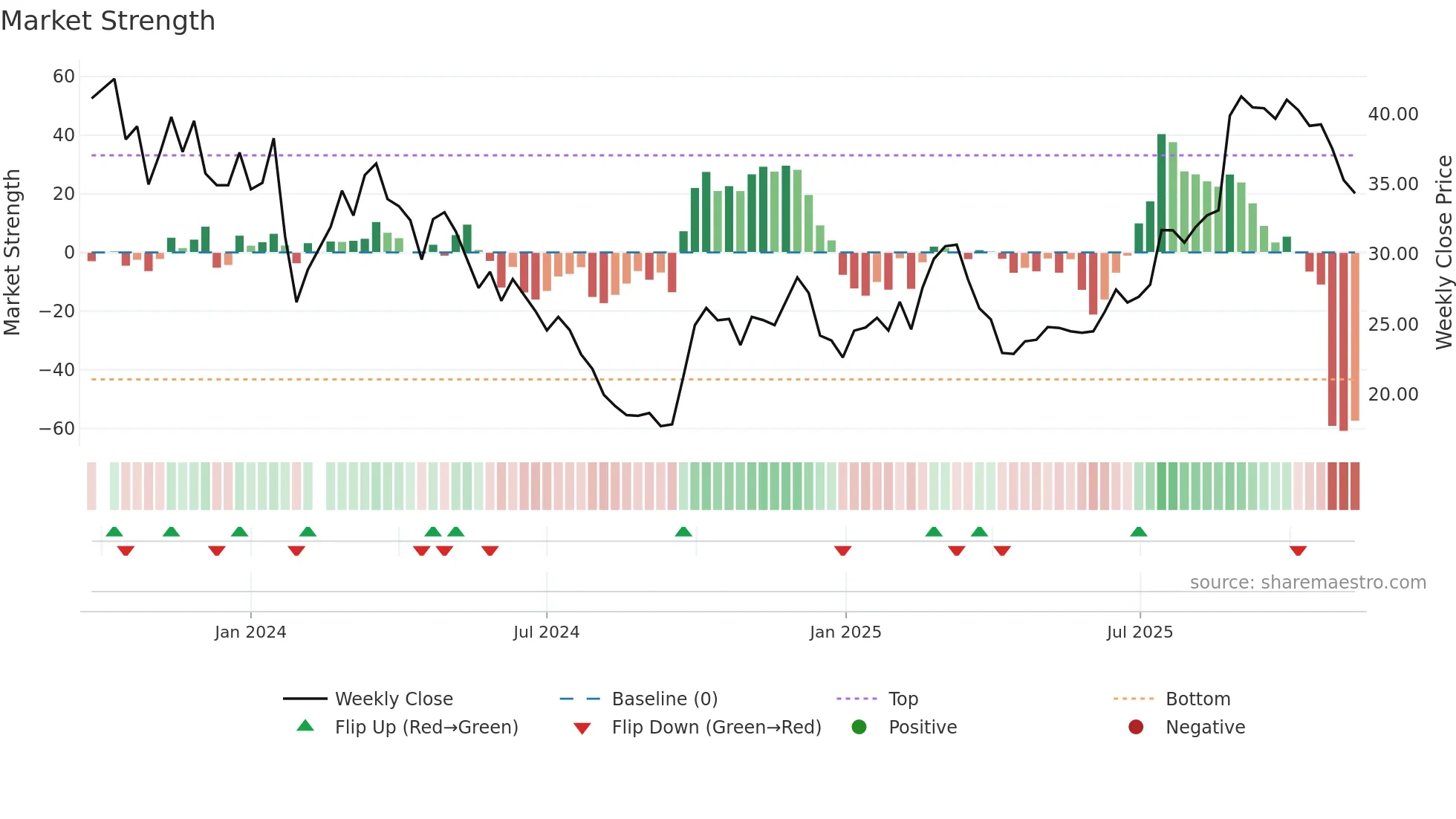 688612 weekly Market Strength chart