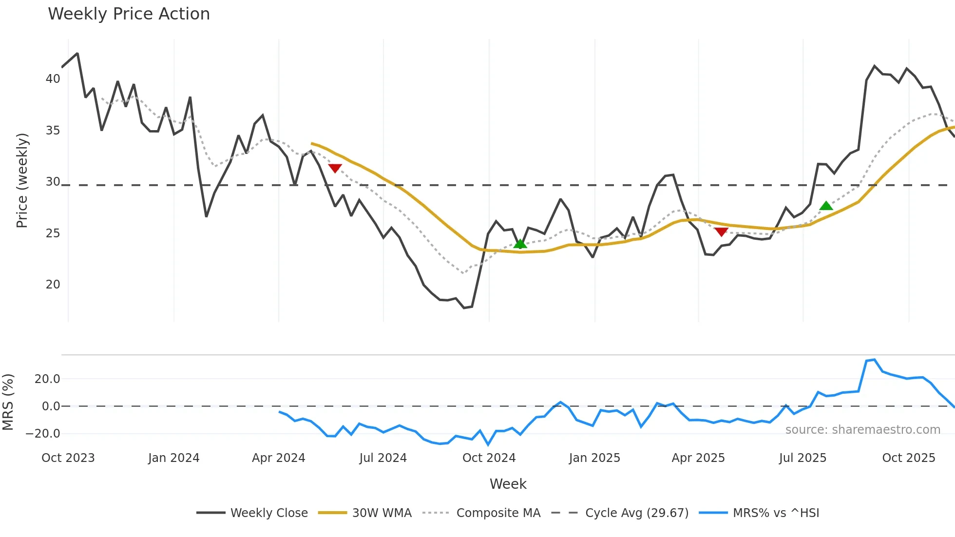 688612 weekly Price Action chart, closing 2025-11-10