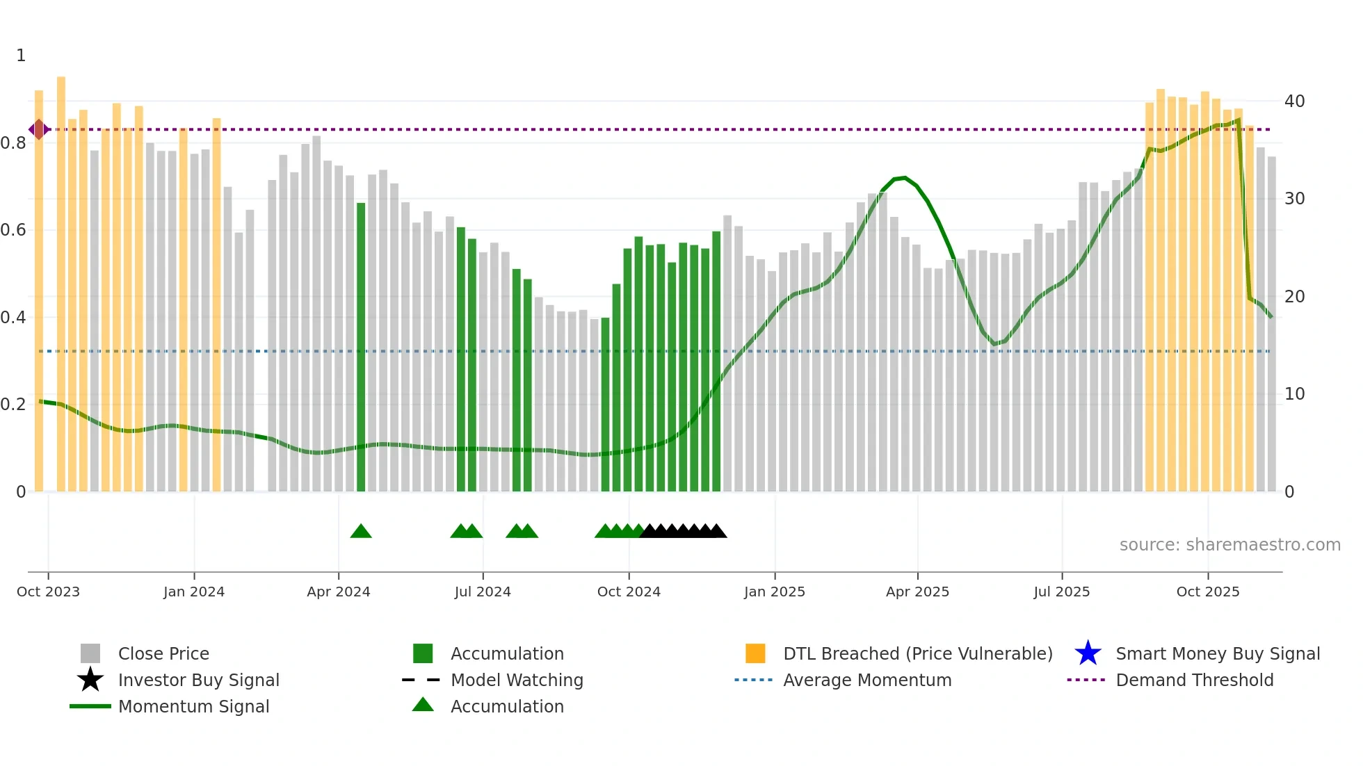 688612 weekly Smart Money chart