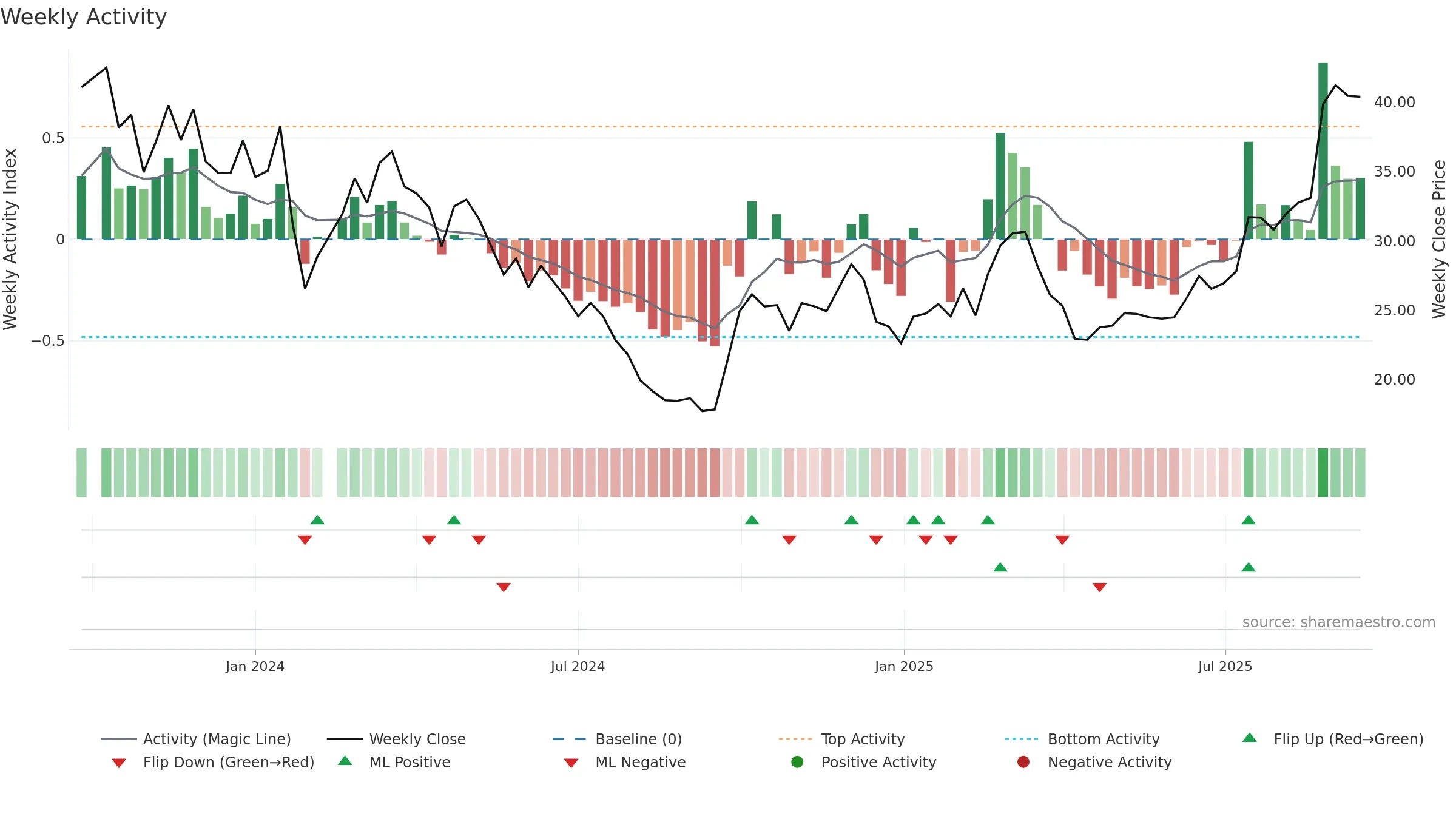 688612 weekly Activity chart, closing 2025-09-15.