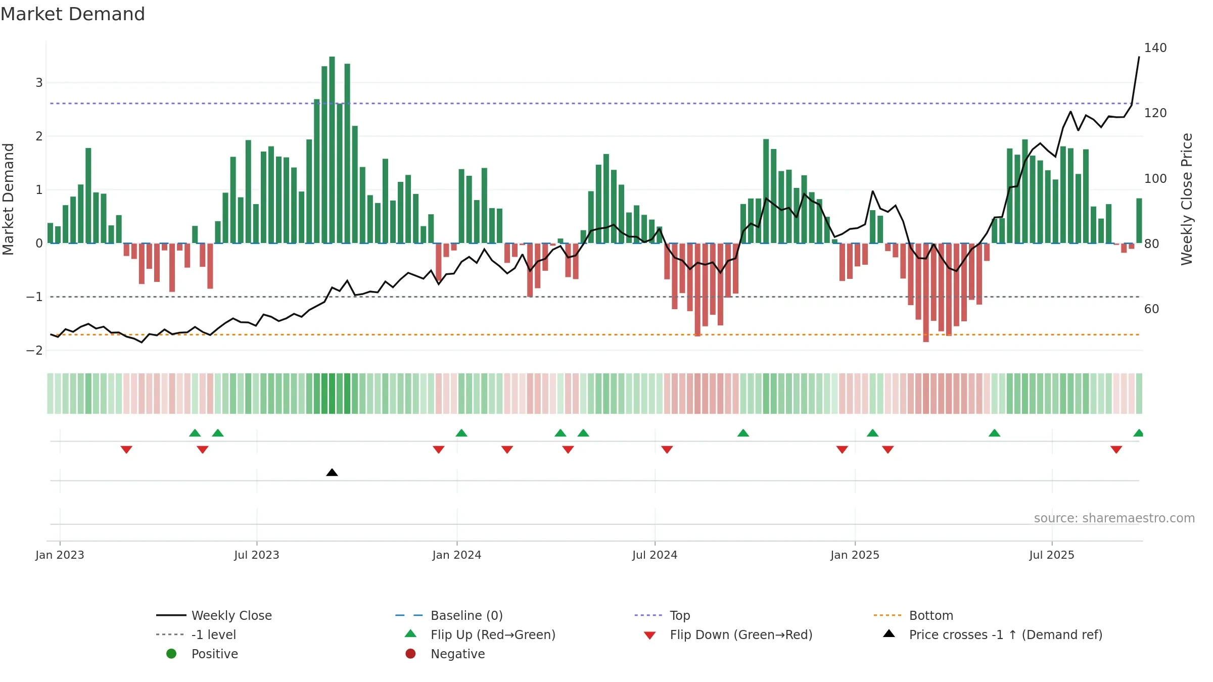 NLR weekly Market Demand chart, closing 2025-09-19.