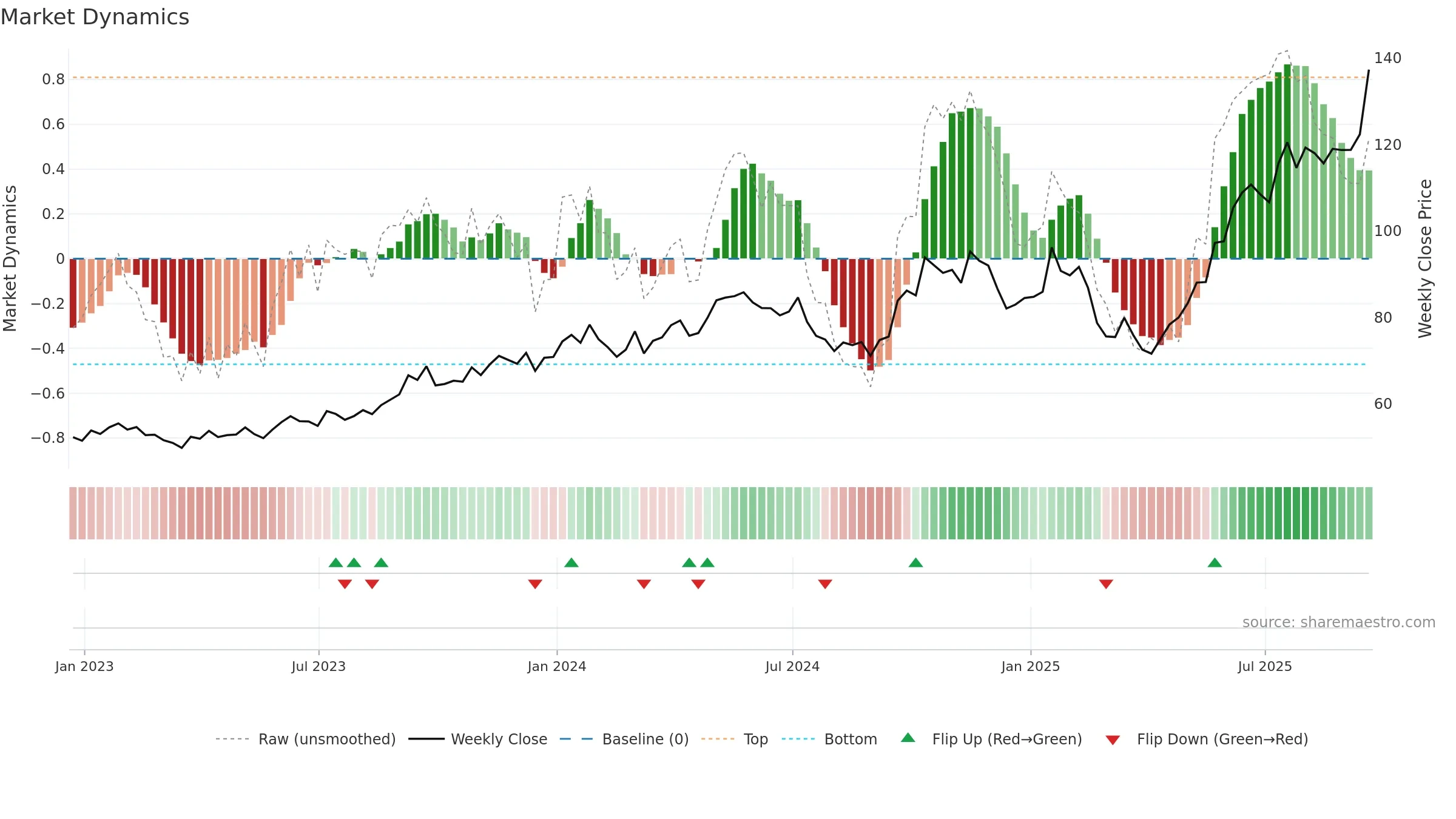 NLR weekly Market Dynamics chart, closing 2025-09-19.