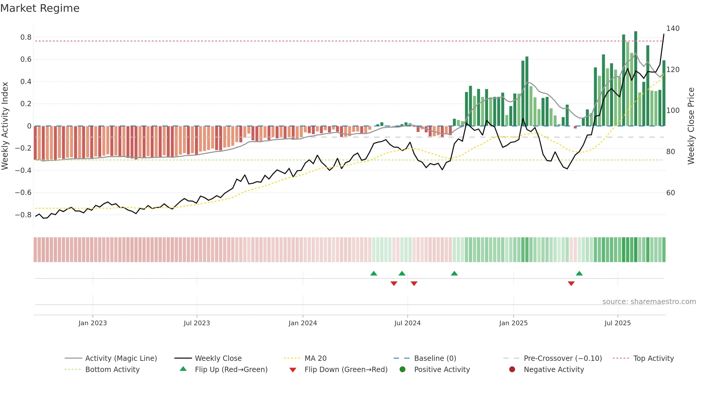 NLR weekly Market Snapshot chart, closing 2025-09-19.