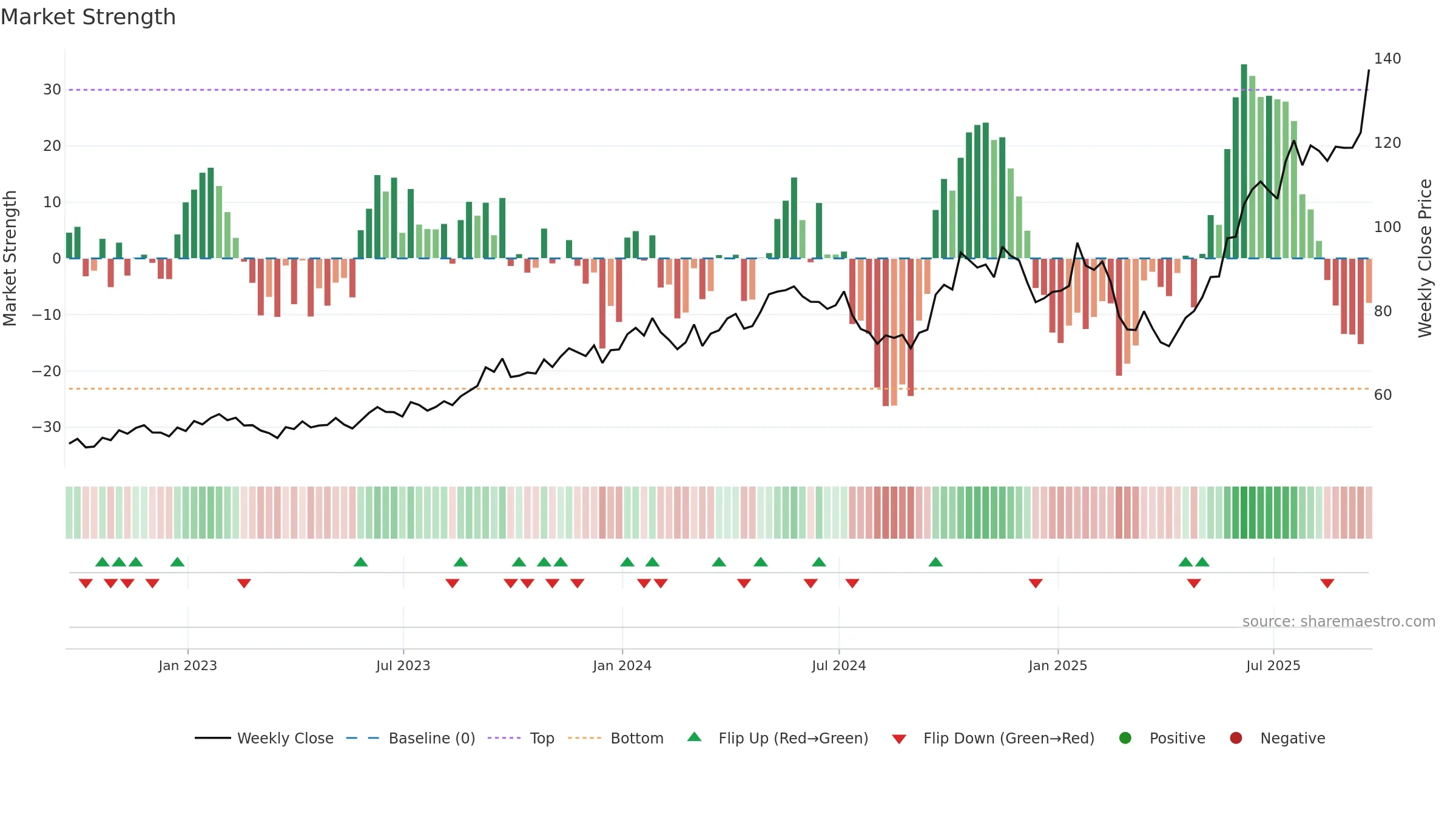 NLR weekly Market Strength chart, closing 2025-09-19.