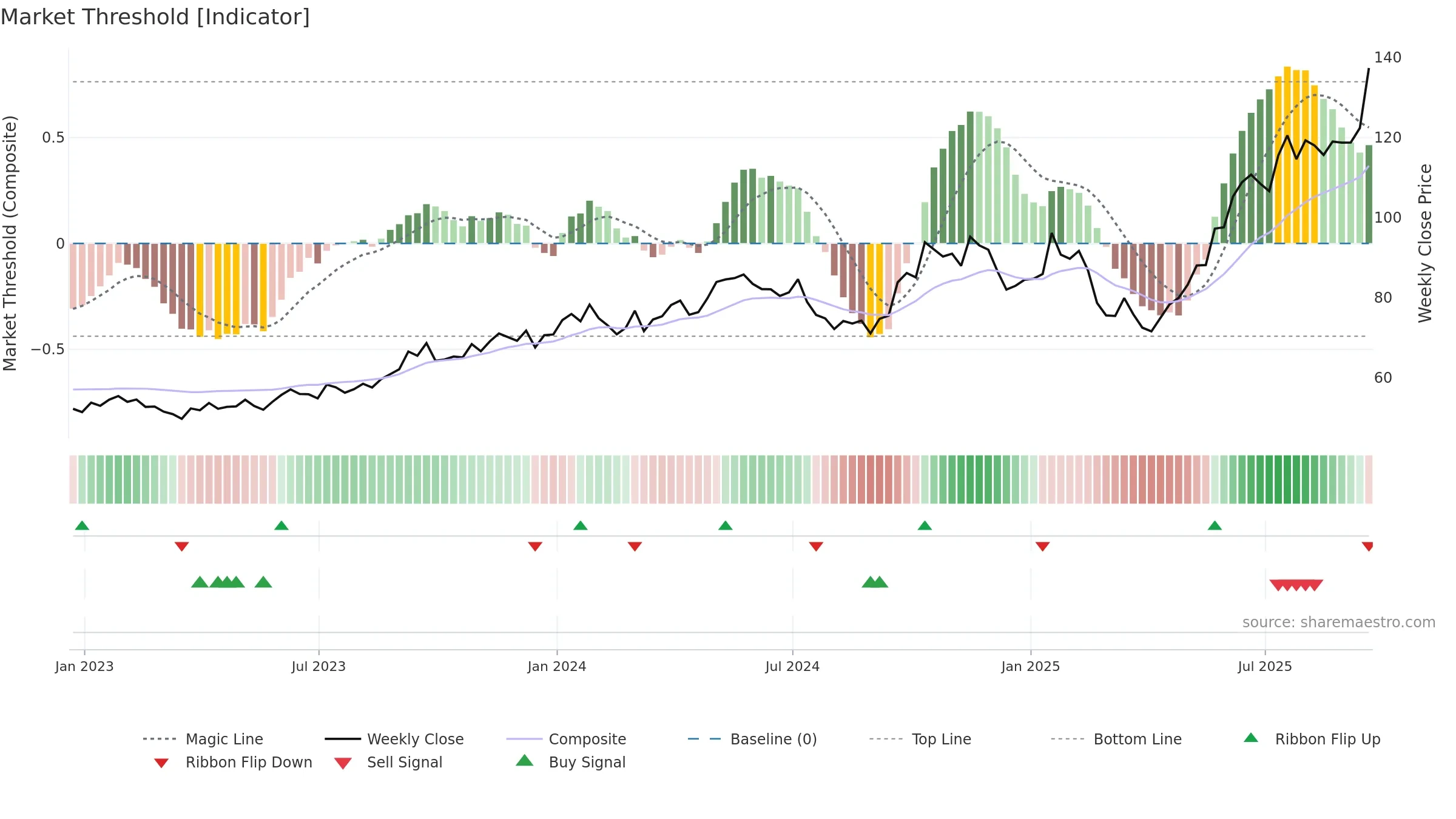 NLR weekly Market Threshold chart, closing 2025-09-19.