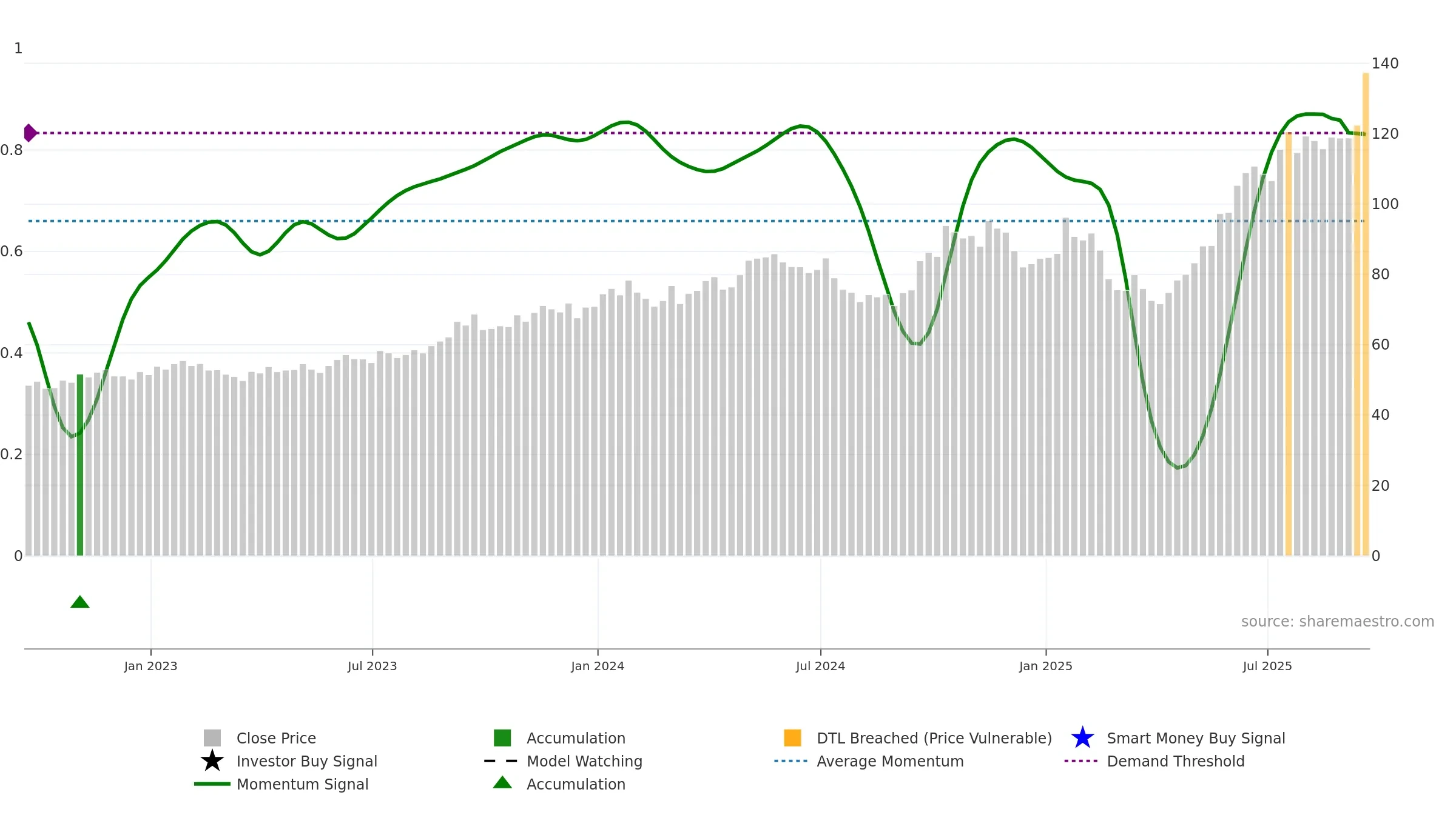 NLR weekly Smart Money chart, closing 2025-09-19.