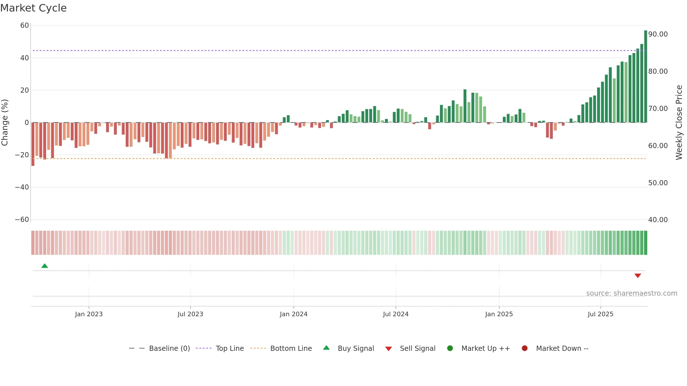 XME weekly Market Cycle chart, closing 2025-09-19.