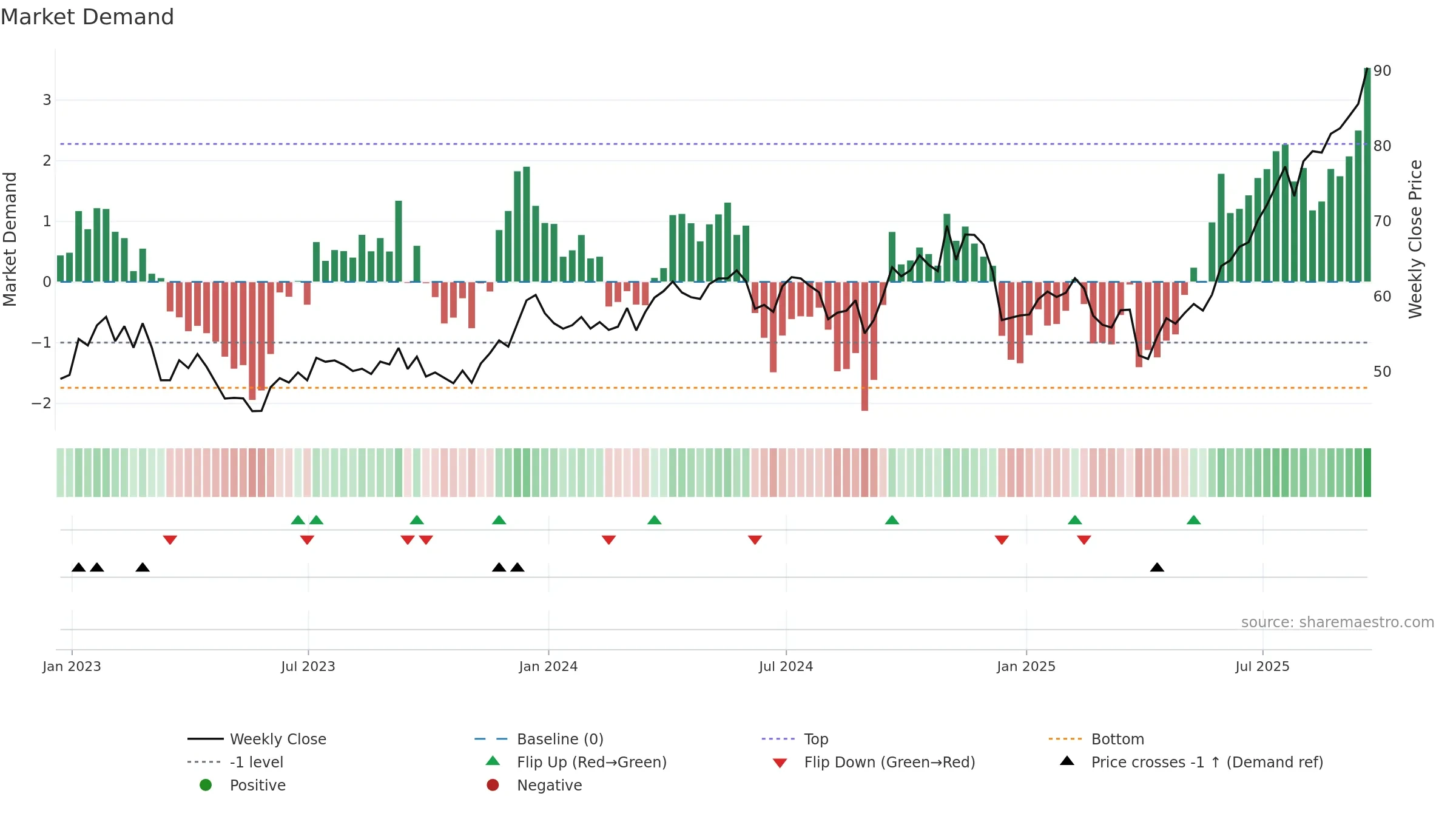 XME weekly Market Demand chart, closing 2025-09-19.