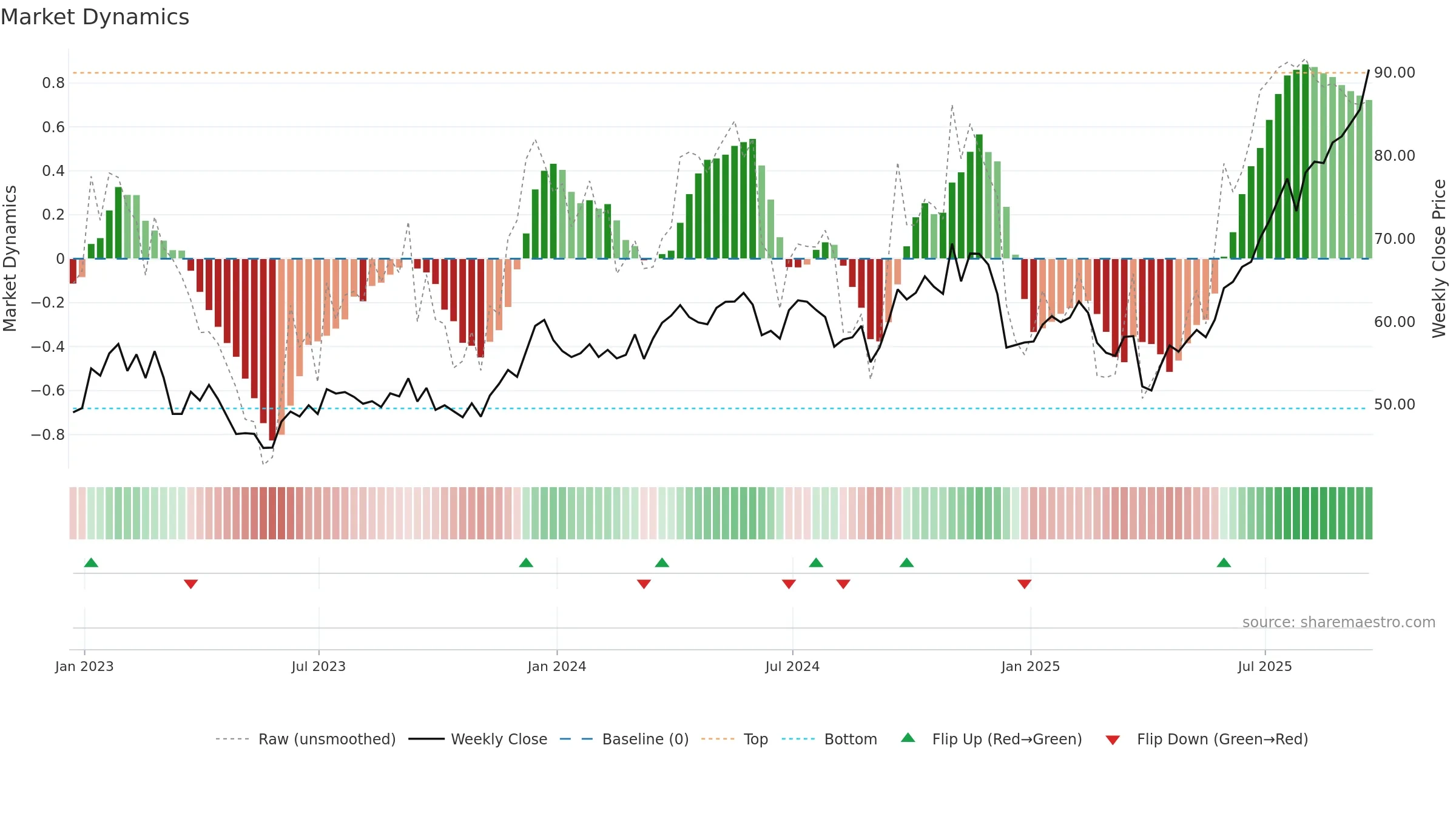 XME weekly Market Dynamics chart, closing 2025-09-19.