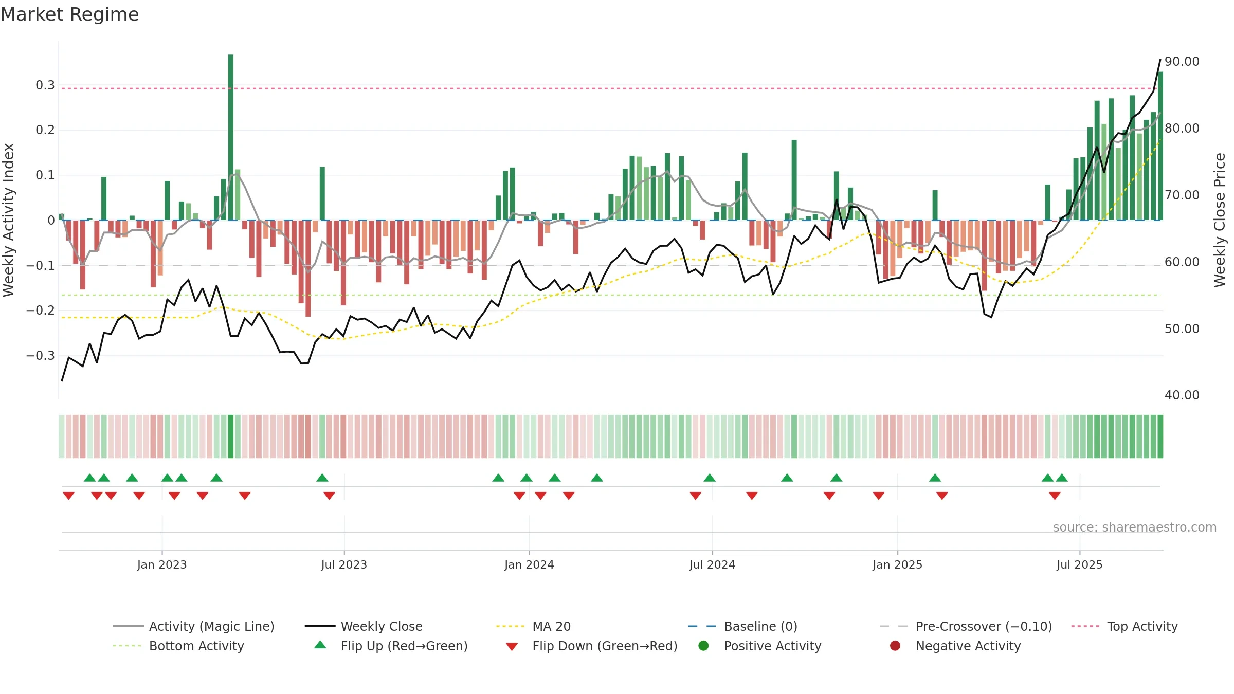 XME weekly Market Snapshot chart, closing 2025-09-19.