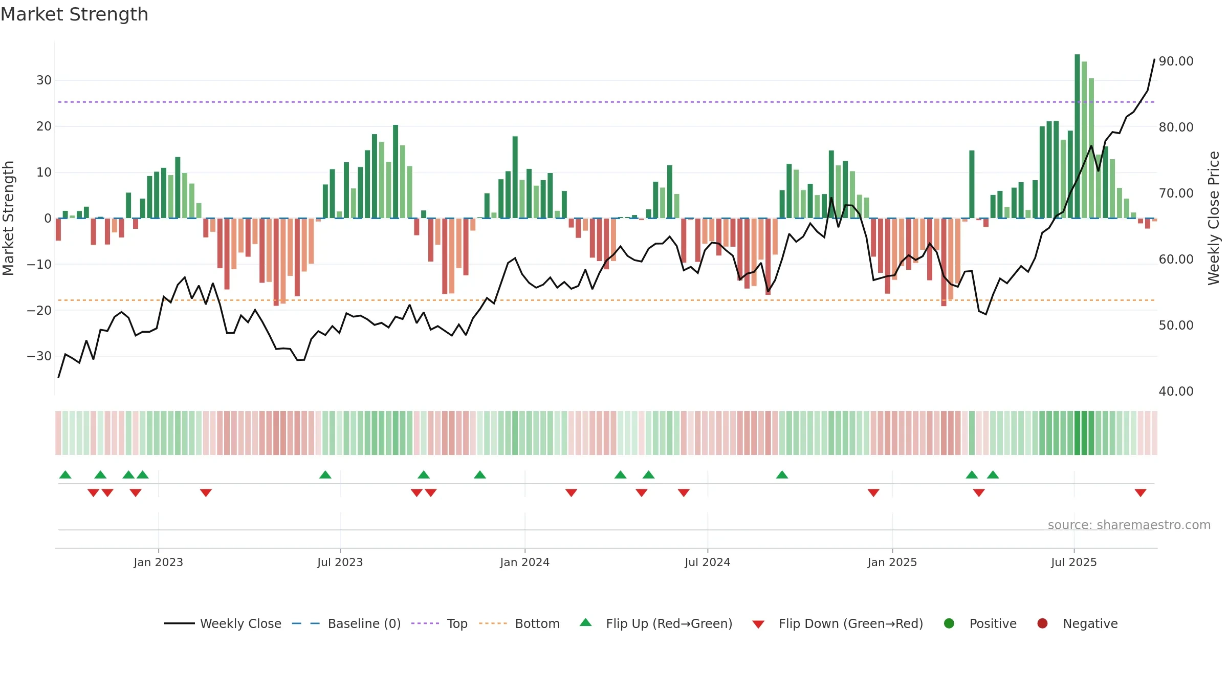 XME weekly Market Strength chart, closing 2025-09-19.