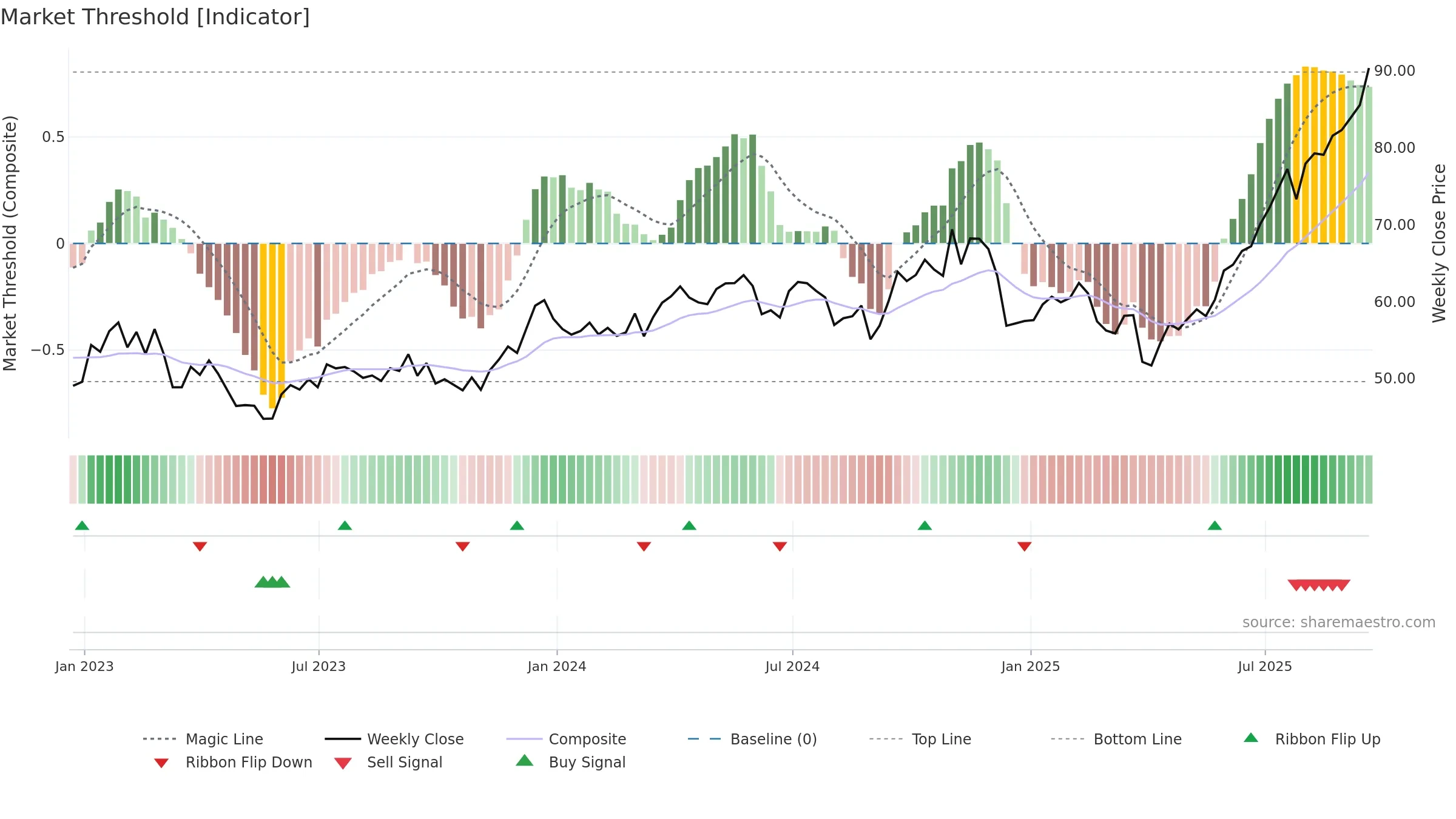 XME weekly Market Threshold chart, closing 2025-09-19.