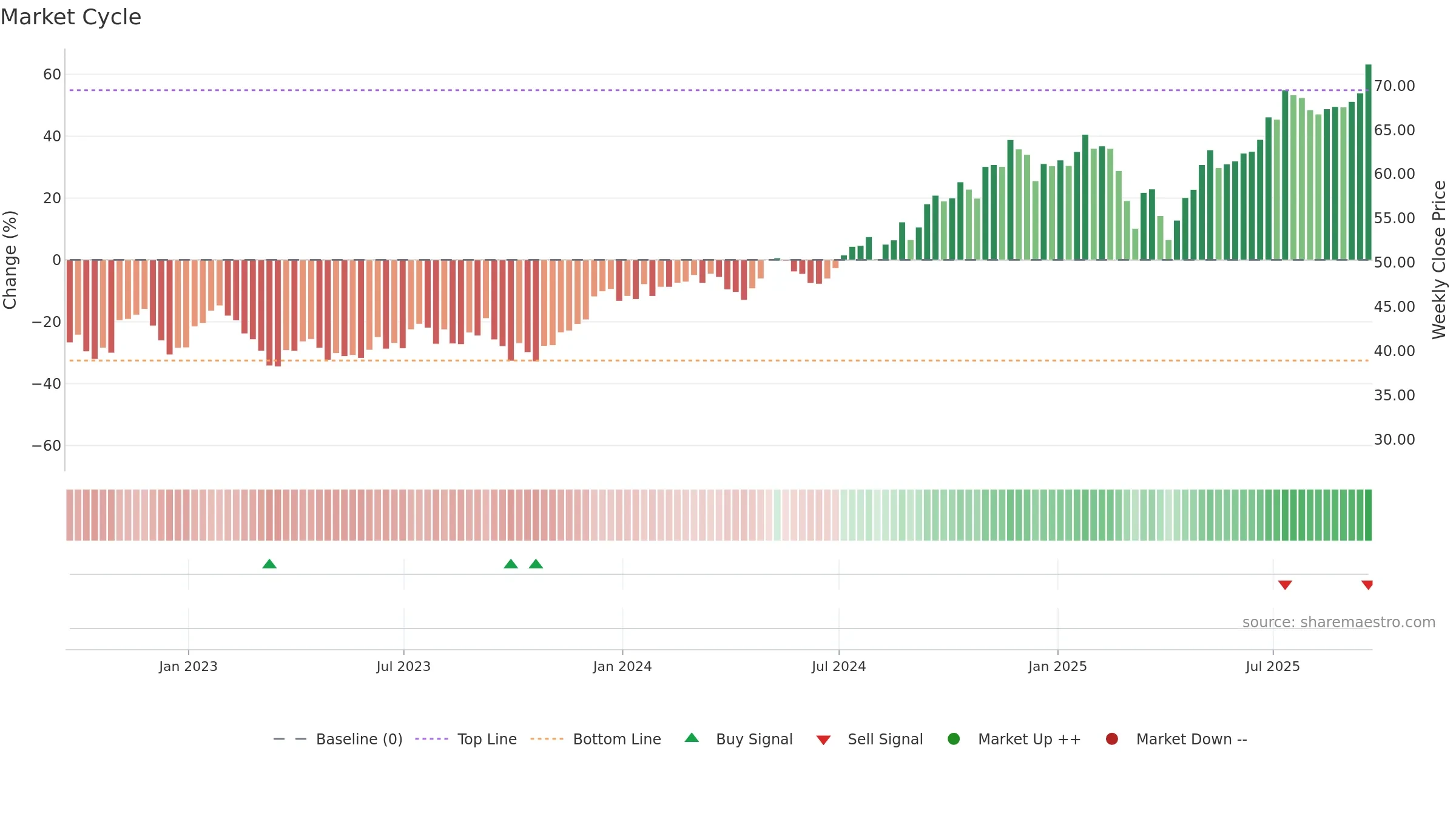 BN weekly Market Cycle chart, closing 2025-09-19.