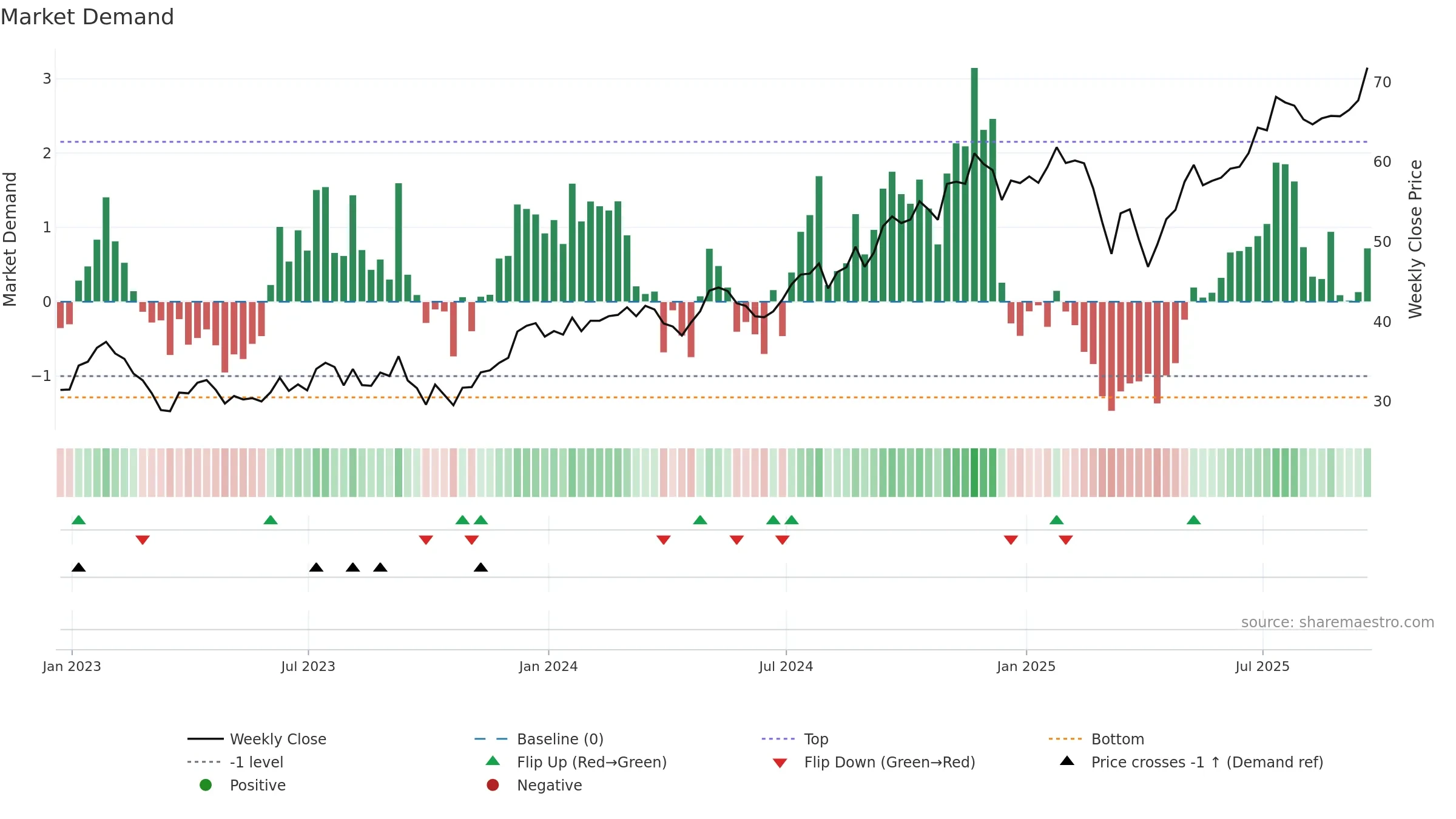BN weekly Market Demand chart, closing 2025-09-19.