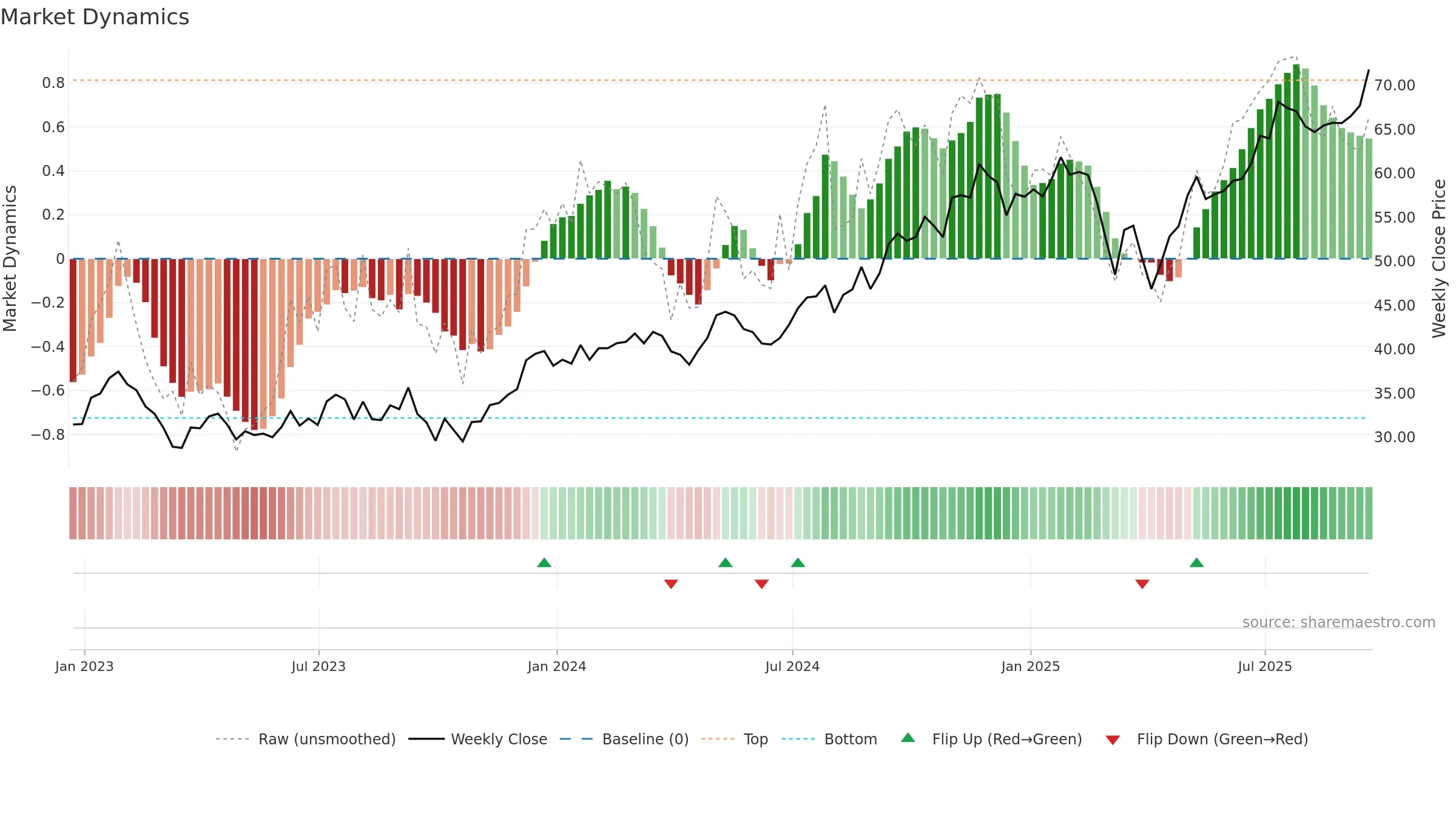 BN weekly Market Dynamics chart, closing 2025-09-19.