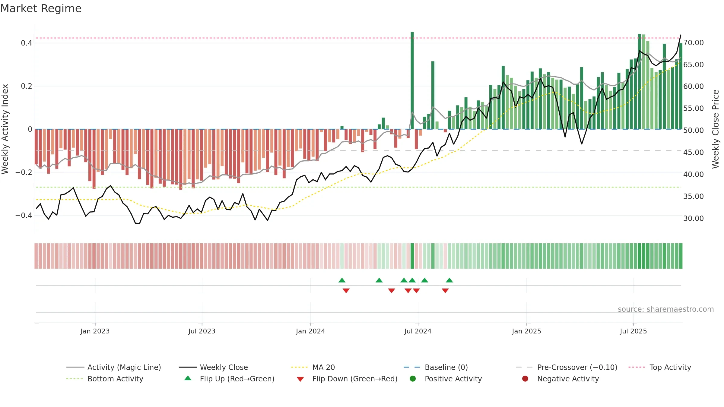 BN weekly Market Snapshot chart, closing 2025-09-19.