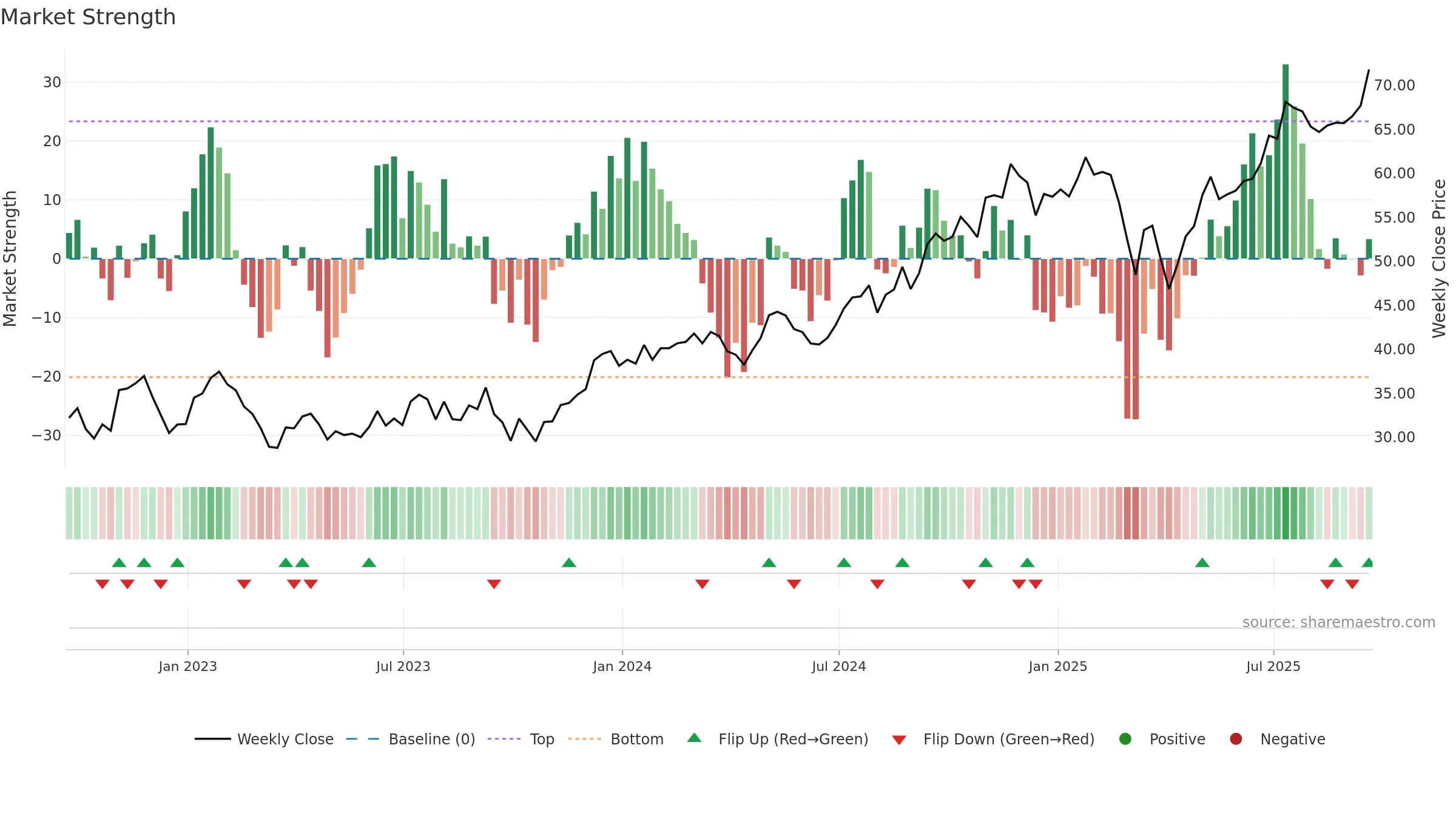 BN weekly Market Strength chart, closing 2025-09-19.