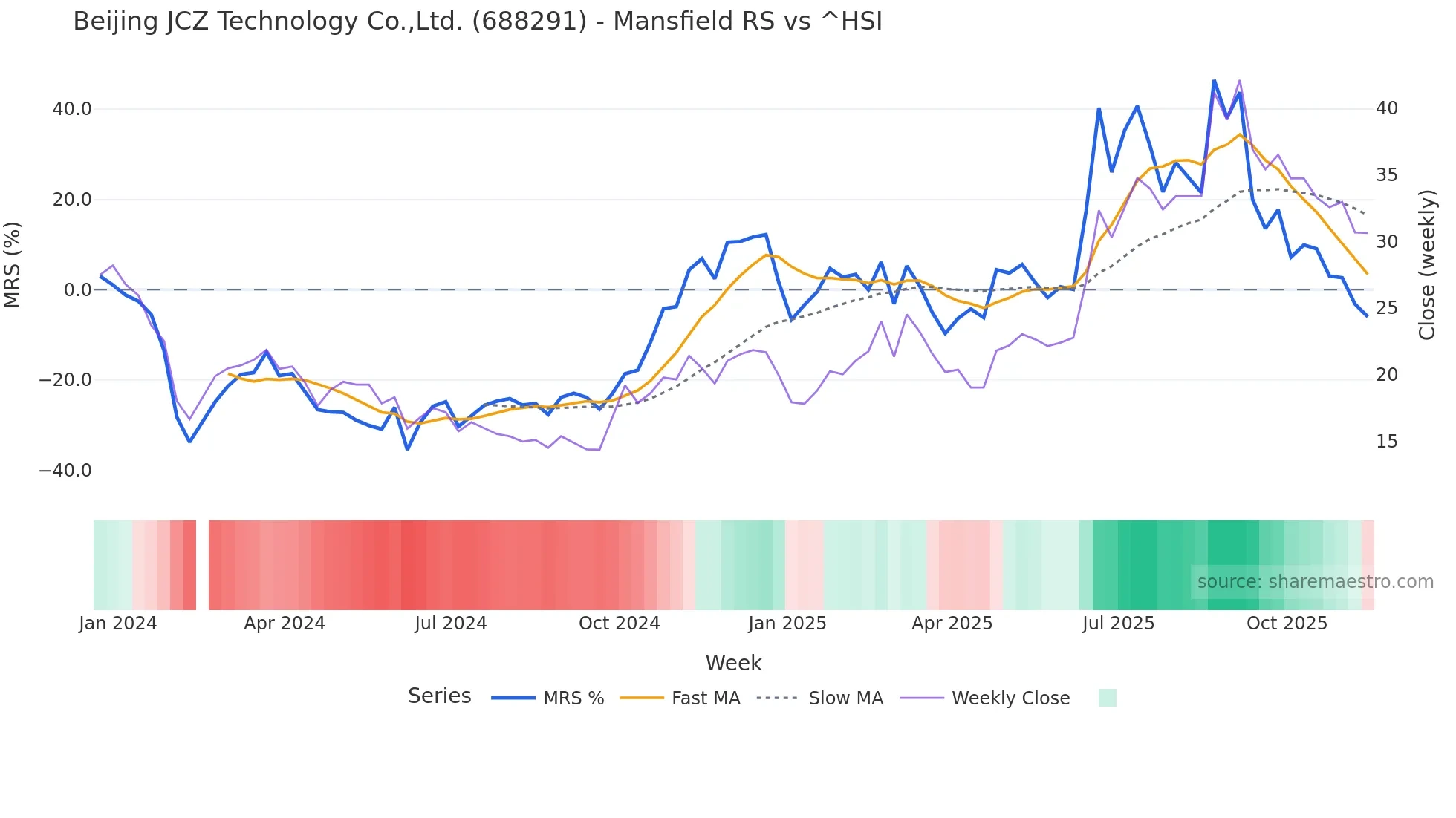 688291 Mansfield Relative Strength chart