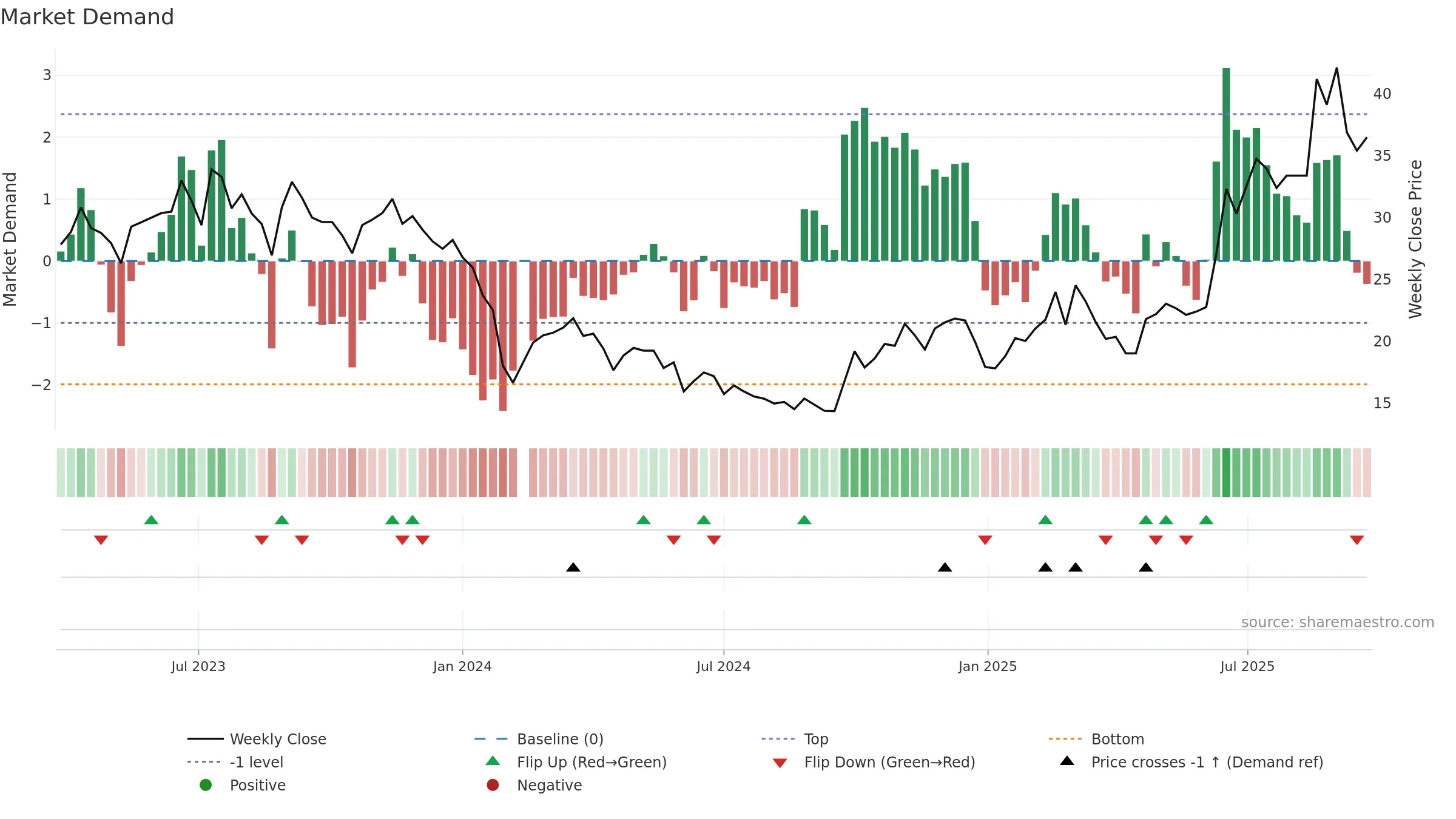 688291 weekly Market Demand chart, closing 2025-09-22.