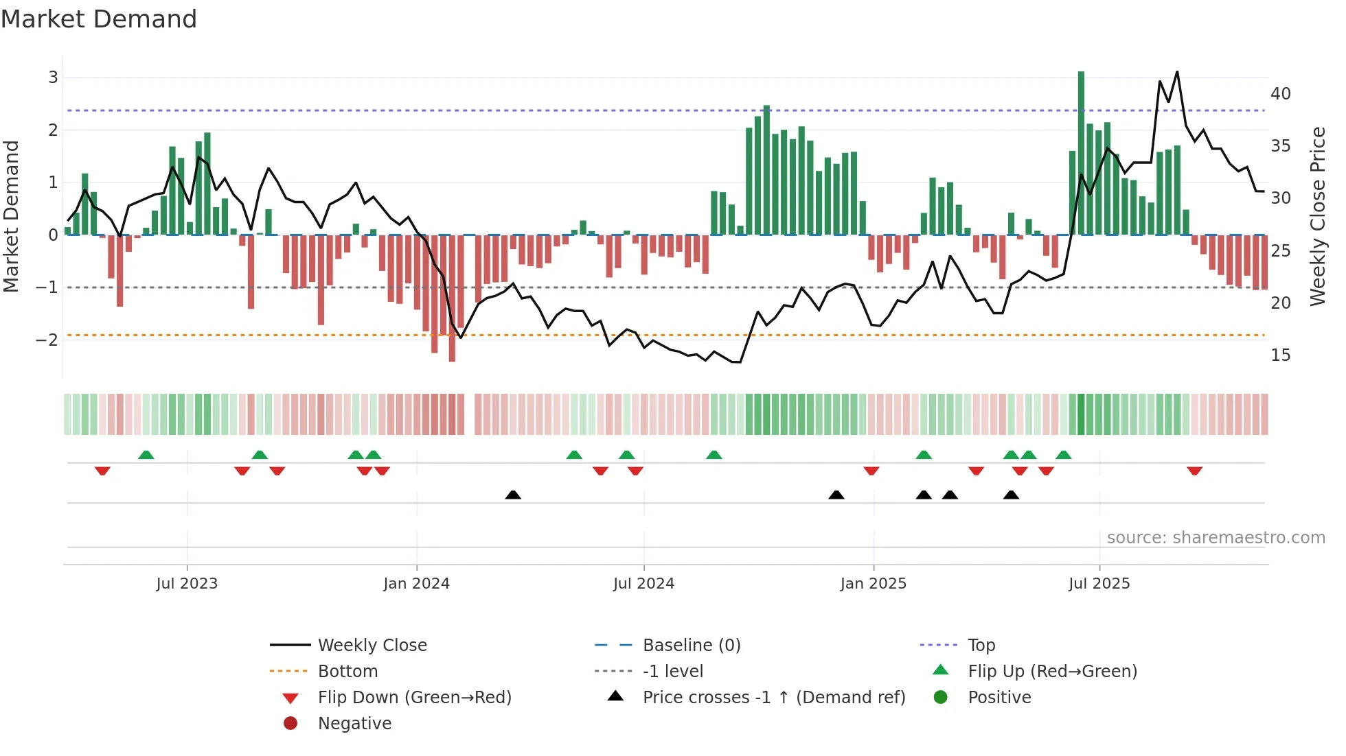 688291 weekly Market Demand chart