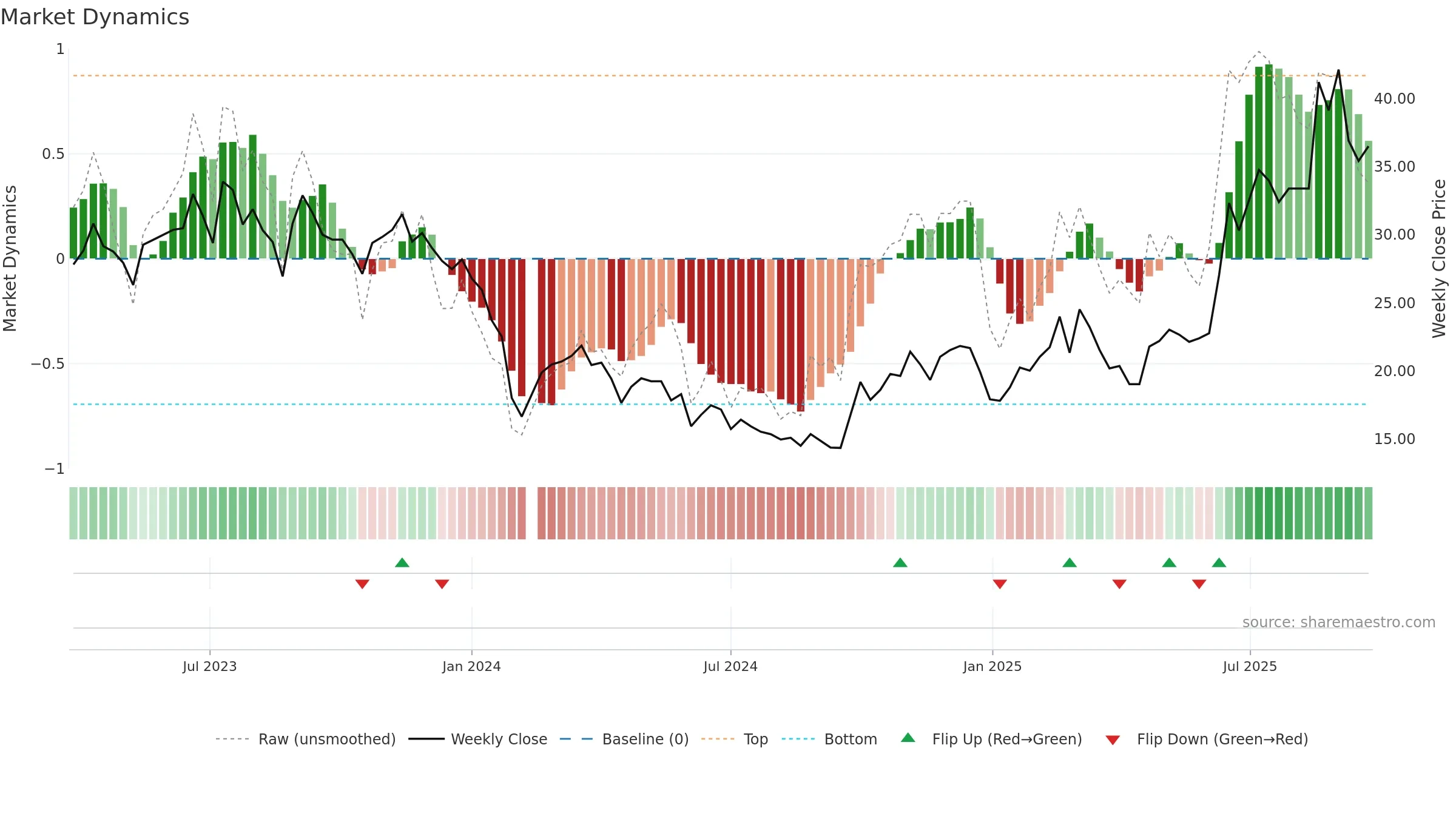 688291 weekly Market Dynamics chart, closing 2025-09-22.