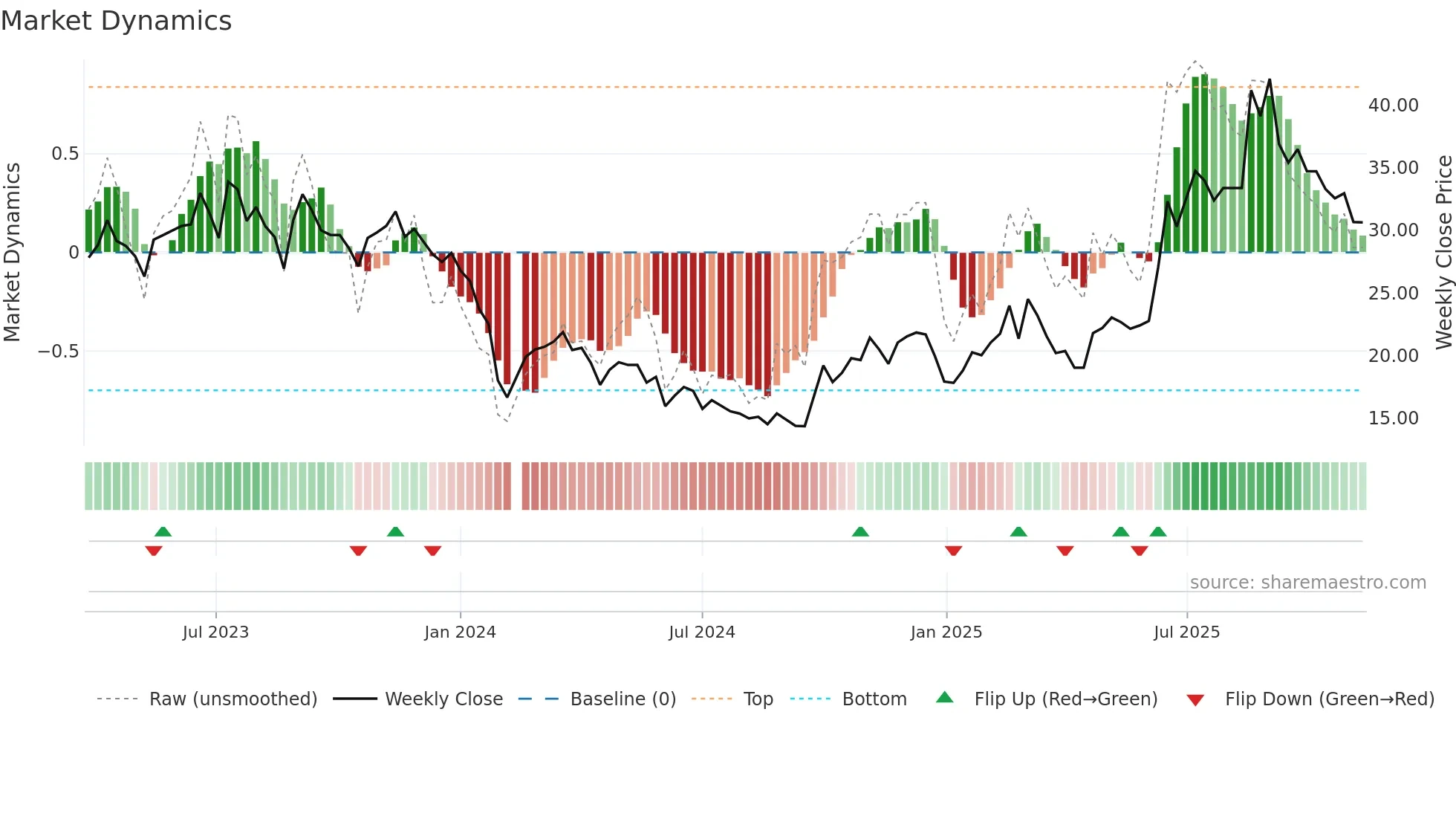 688291 weekly Market Dynamics chart