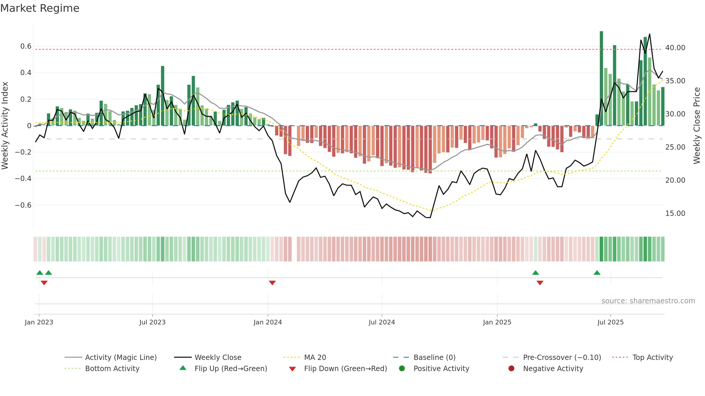 688291 weekly Market Snapshot chart, closing 2025-09-22.