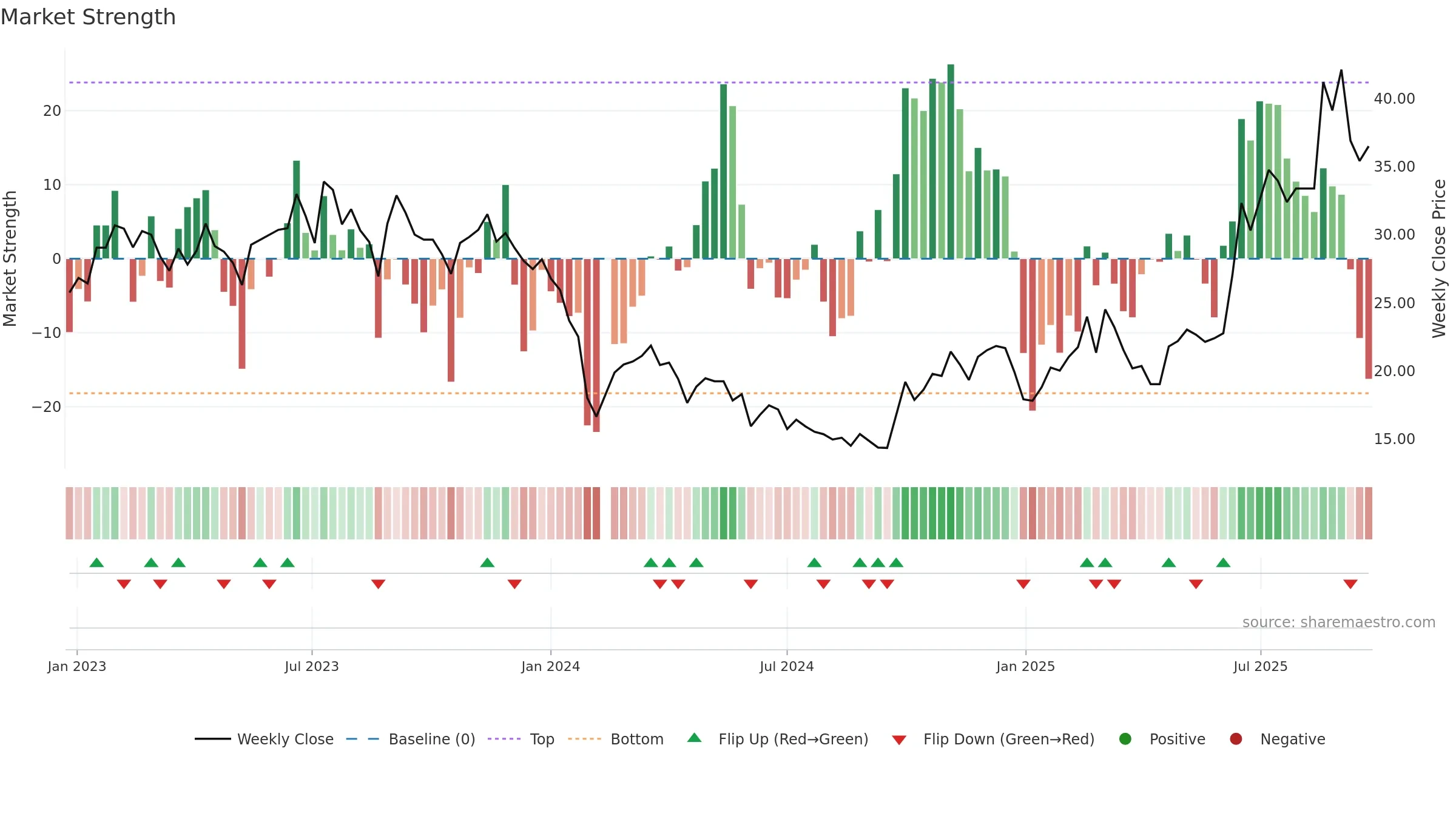 688291 weekly Market Strength chart, closing 2025-09-22.