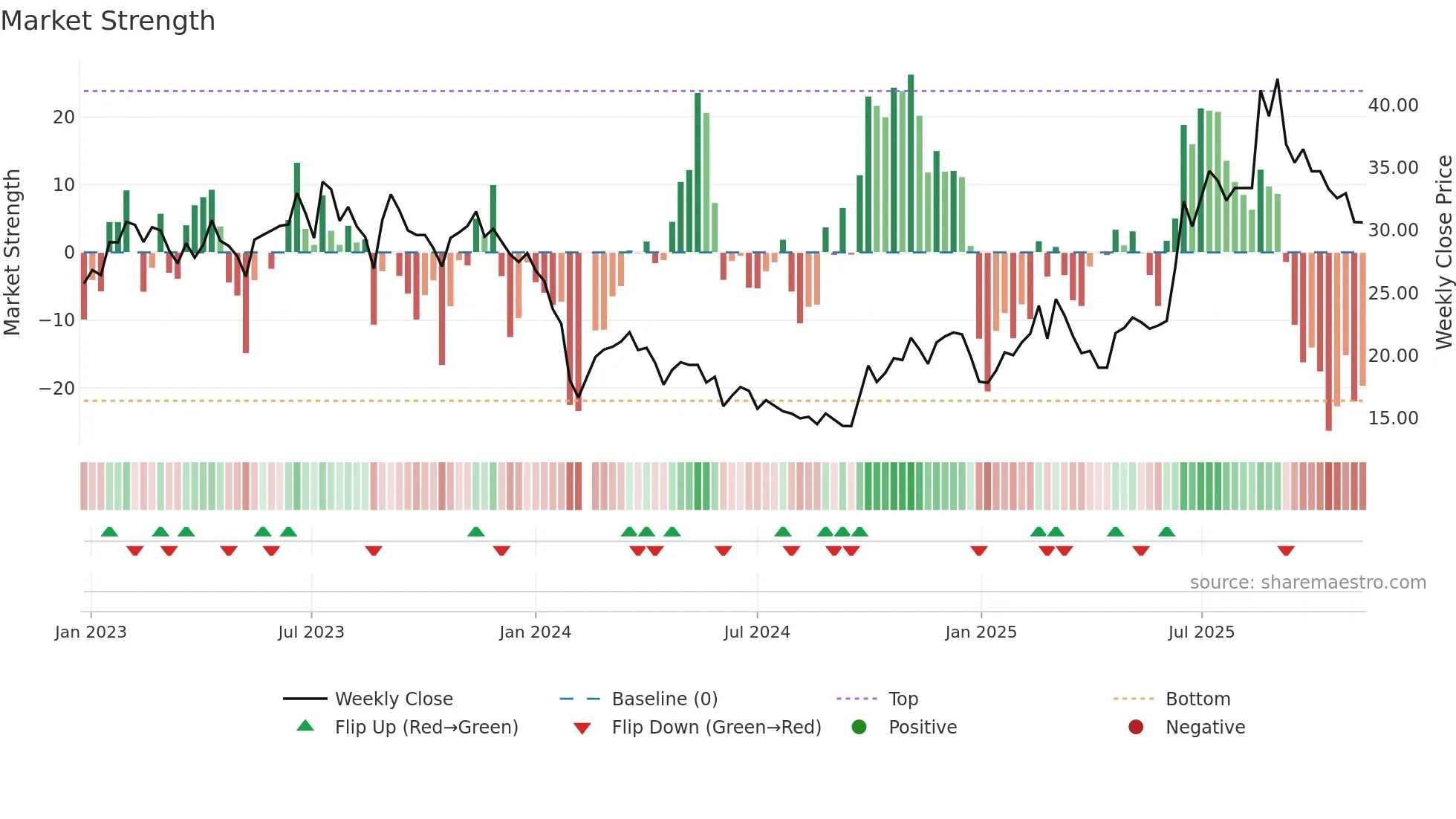 688291 weekly Market Strength chart