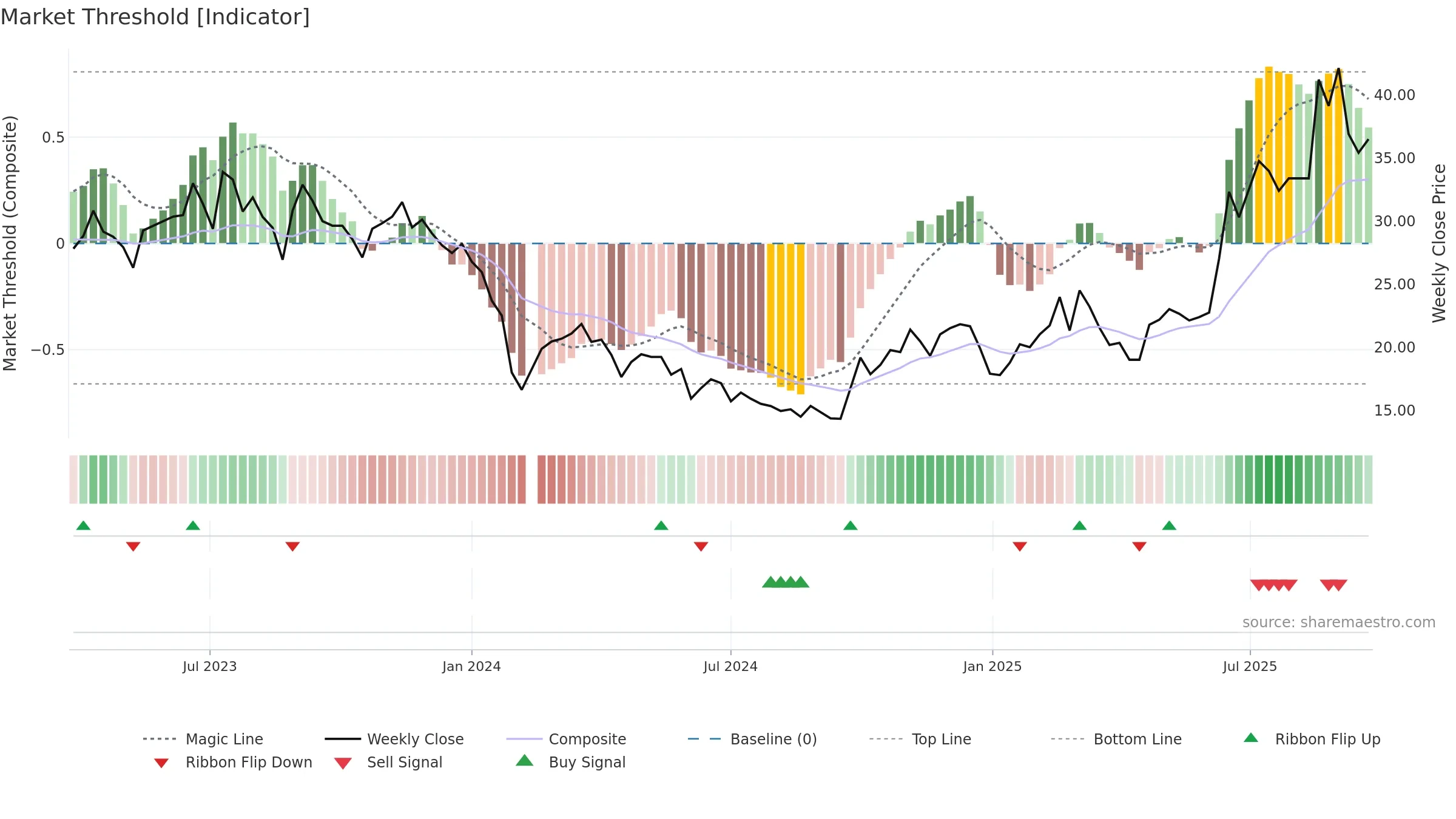 688291 weekly Market Threshold chart, closing 2025-09-22.