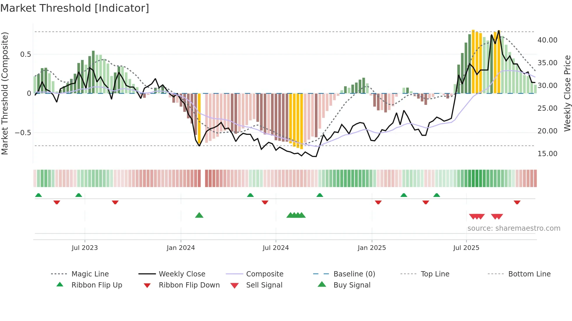 688291 weekly Market Threshold chart