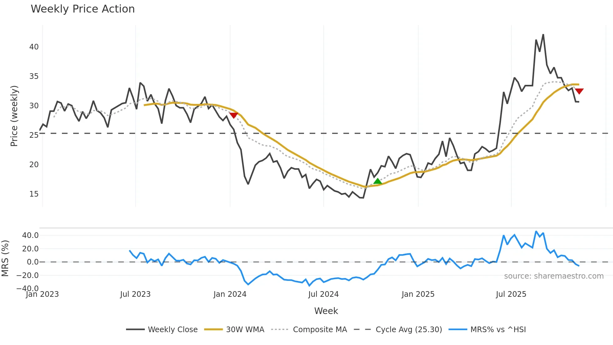 688291 weekly Price Action chart, closing 2025-11-10