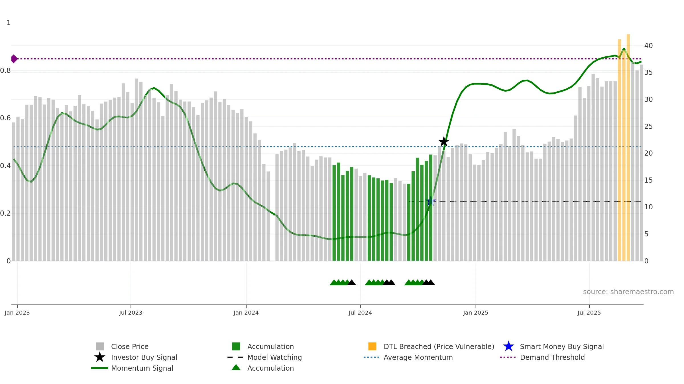688291 weekly Smart Money chart, closing 2025-09-22.